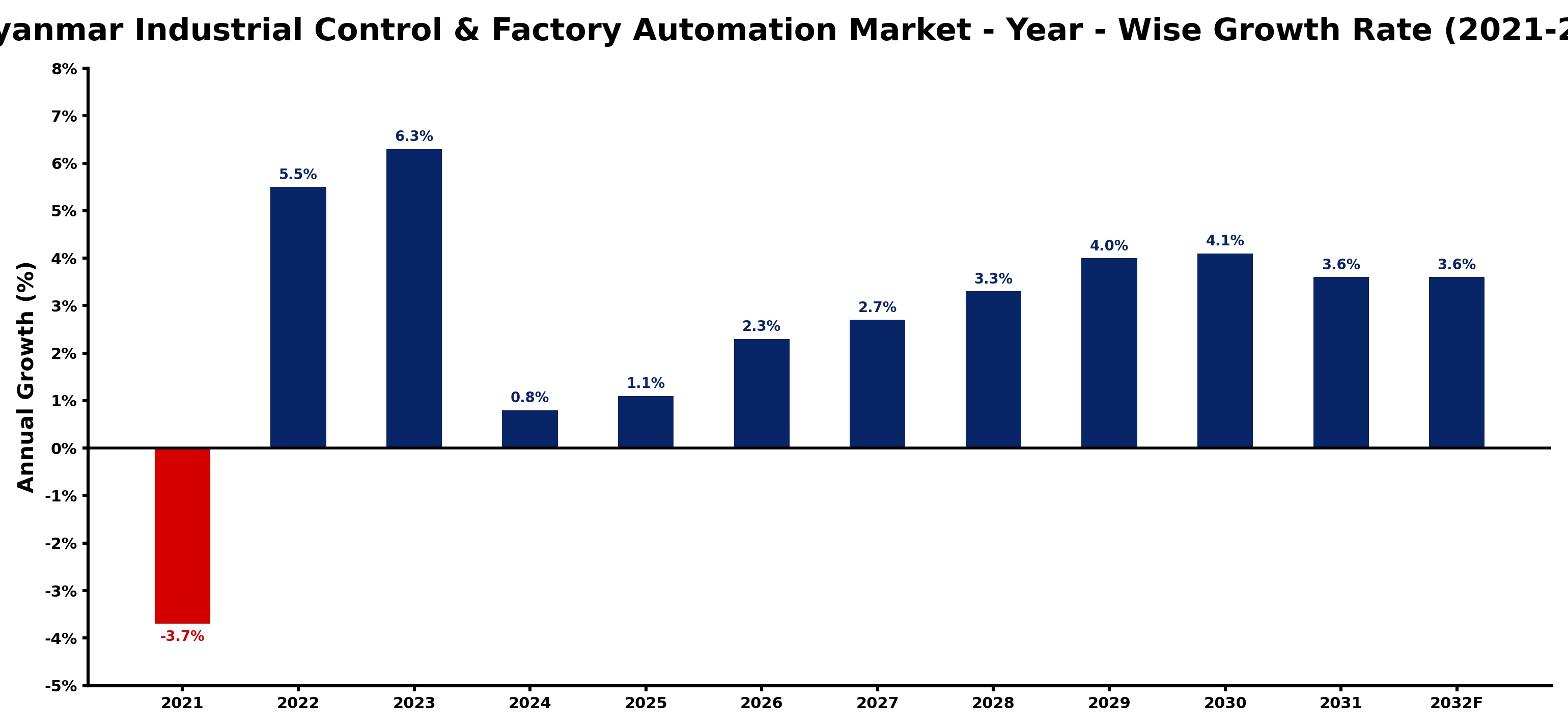 Myanmar Industrial Control & Factory Automation Market Year-wise Growth Rate and Key Drivers