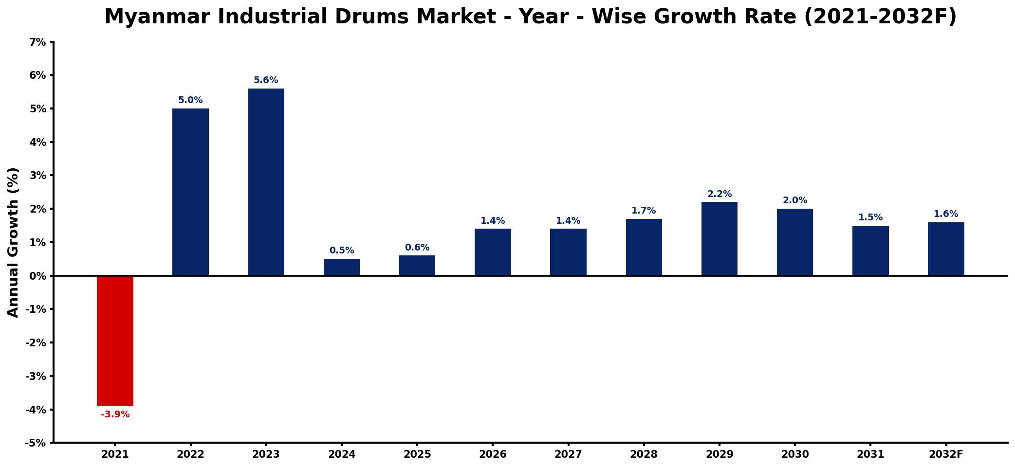 Myanmar Industrial Drums Market Year-wise Growth Rate and Key Drivers