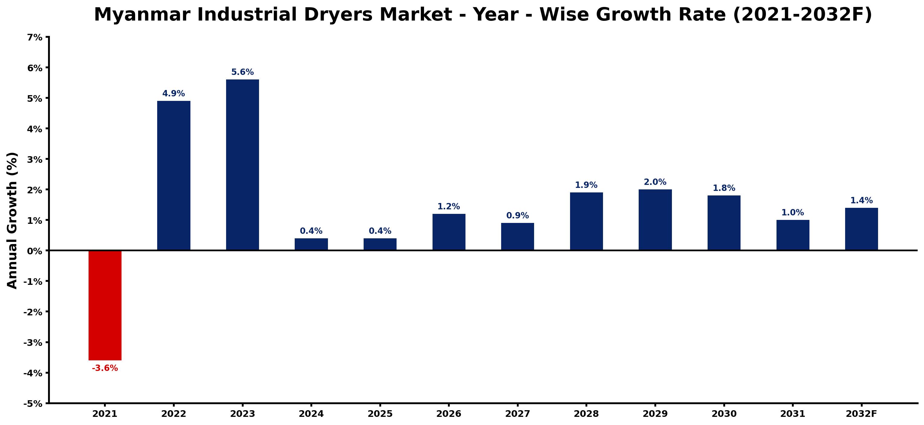 Myanmar Industrial Dryers Market Year-wise Growth Rate and Key Drivers
