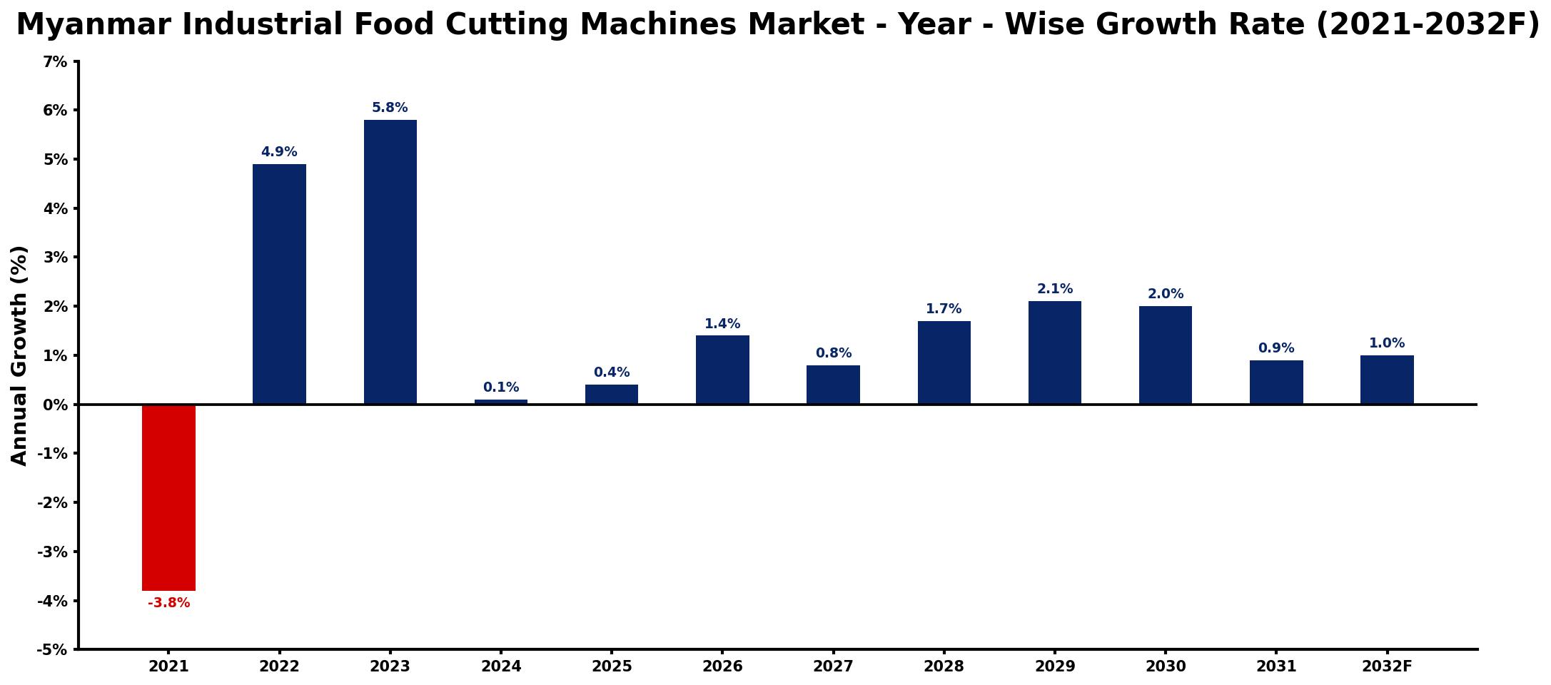 Myanmar Industrial Food Cutting Machines Market Year-wise Growth Rate and Key Drivers