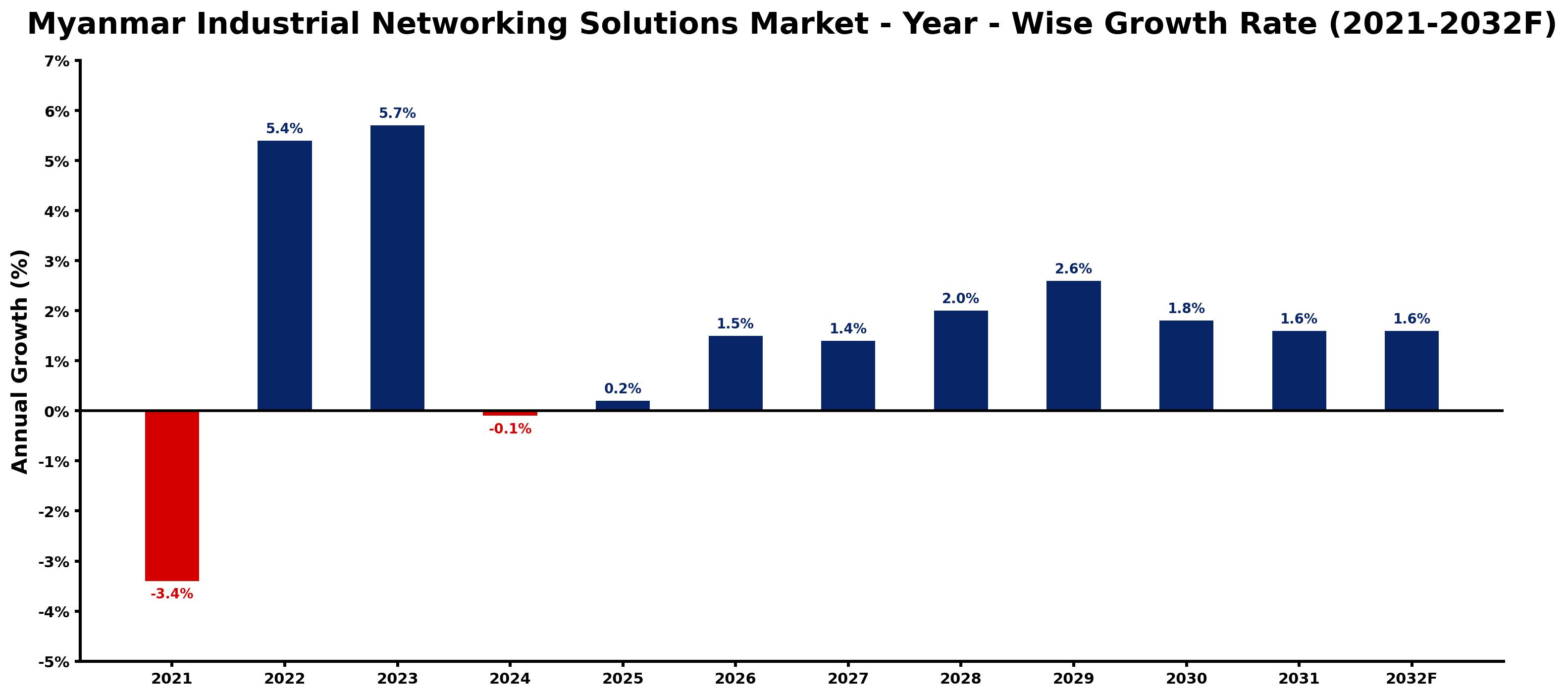 Myanmar Industrial Networking Solutions Market Year-wise Growth Rate and Key Drivers