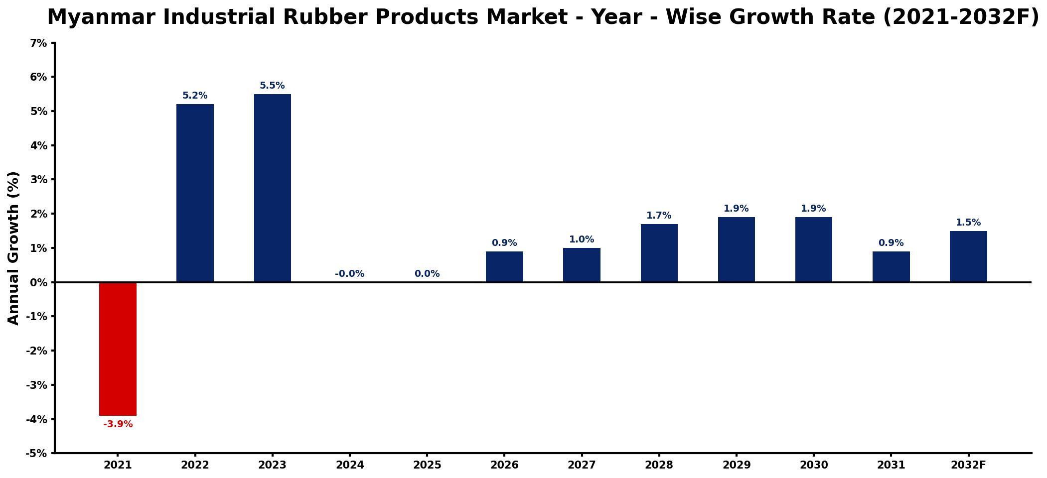 Myanmar Industrial Rubber Products Market Year-wise Growth Rate and Key Drivers