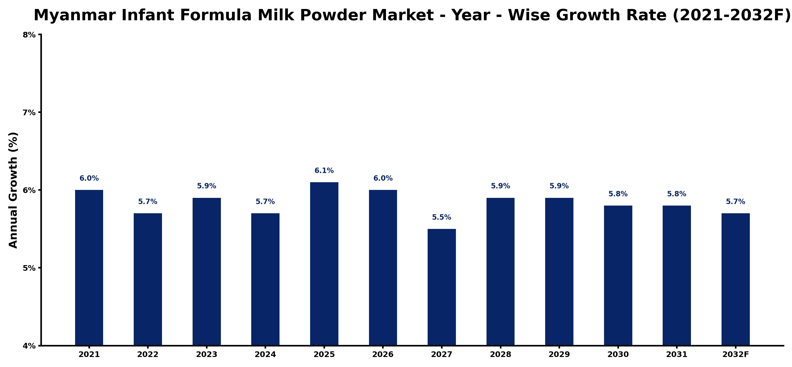 Myanmar Infant Formula Milk Powder Market Year-wise Growth Rate and Key Drivers