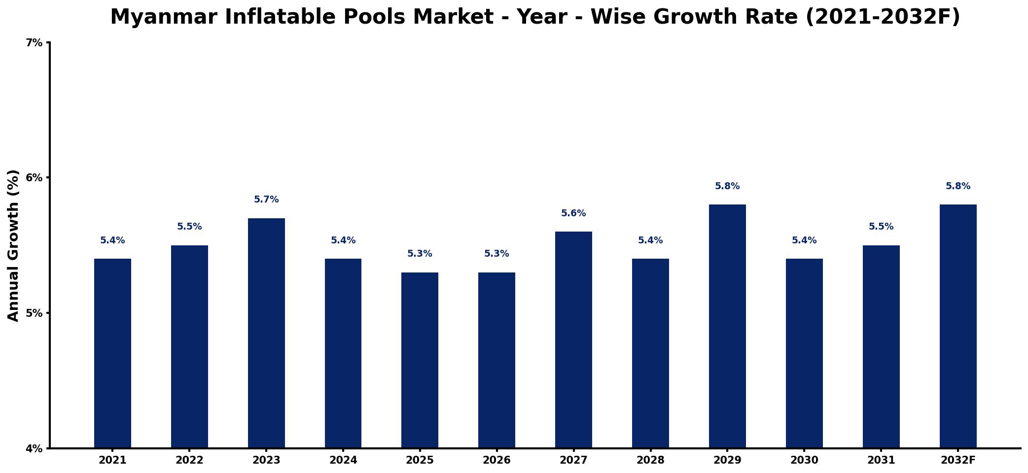 Myanmar Inflatable Pools Market Year-wise Growth Rate and Key Drivers