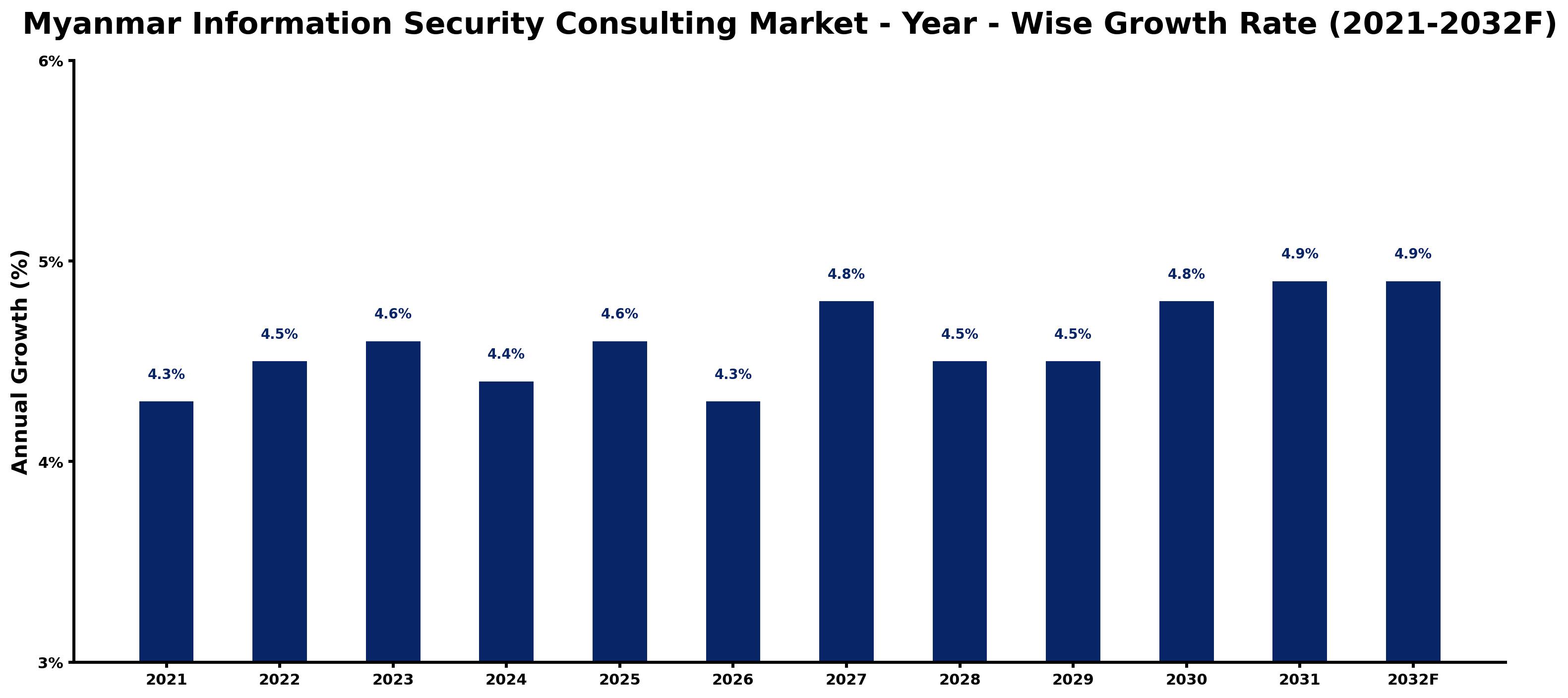 Myanmar Information Security Consulting Market Year-wise Growth Rate and Key Drivers
