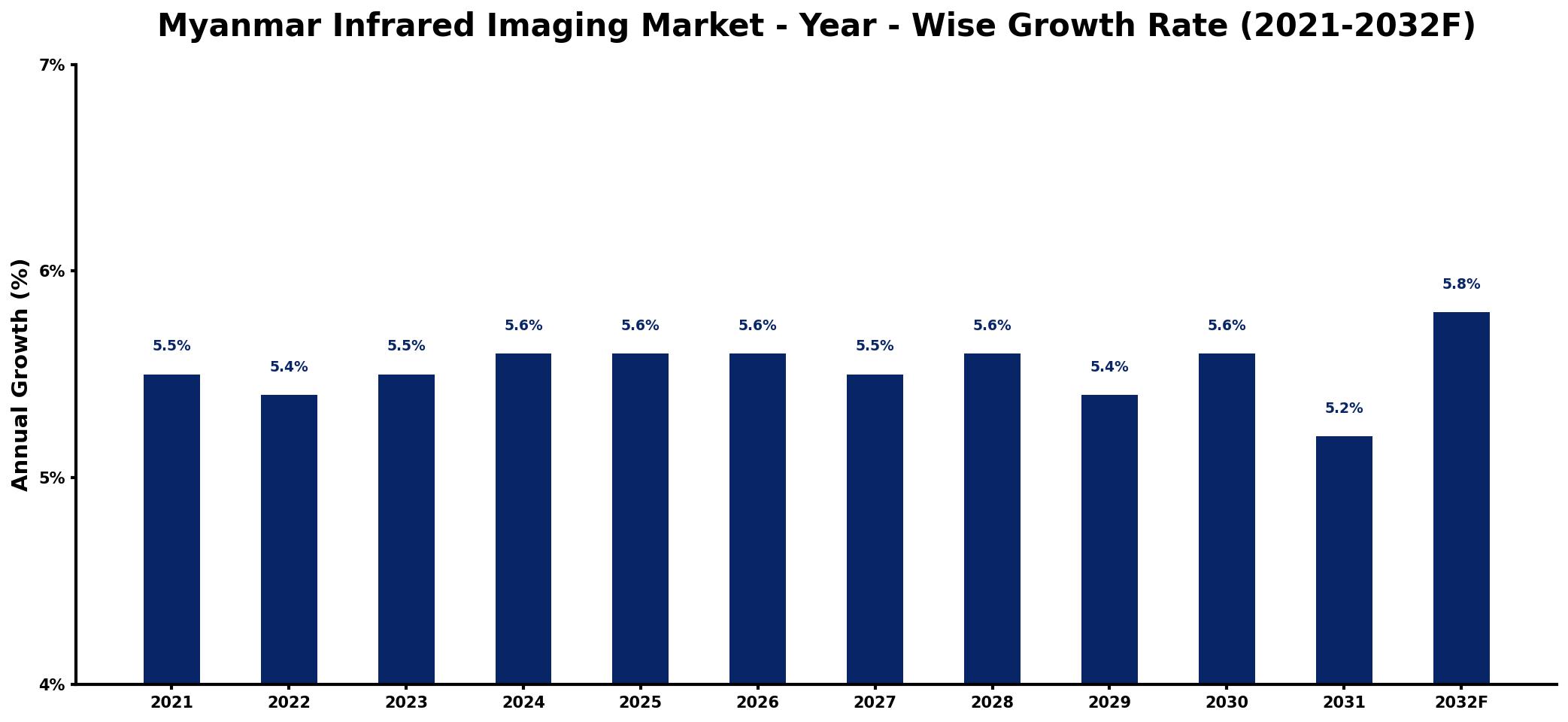 Myanmar Infrared Imaging Market Year-wise Growth Rate and Key Drivers