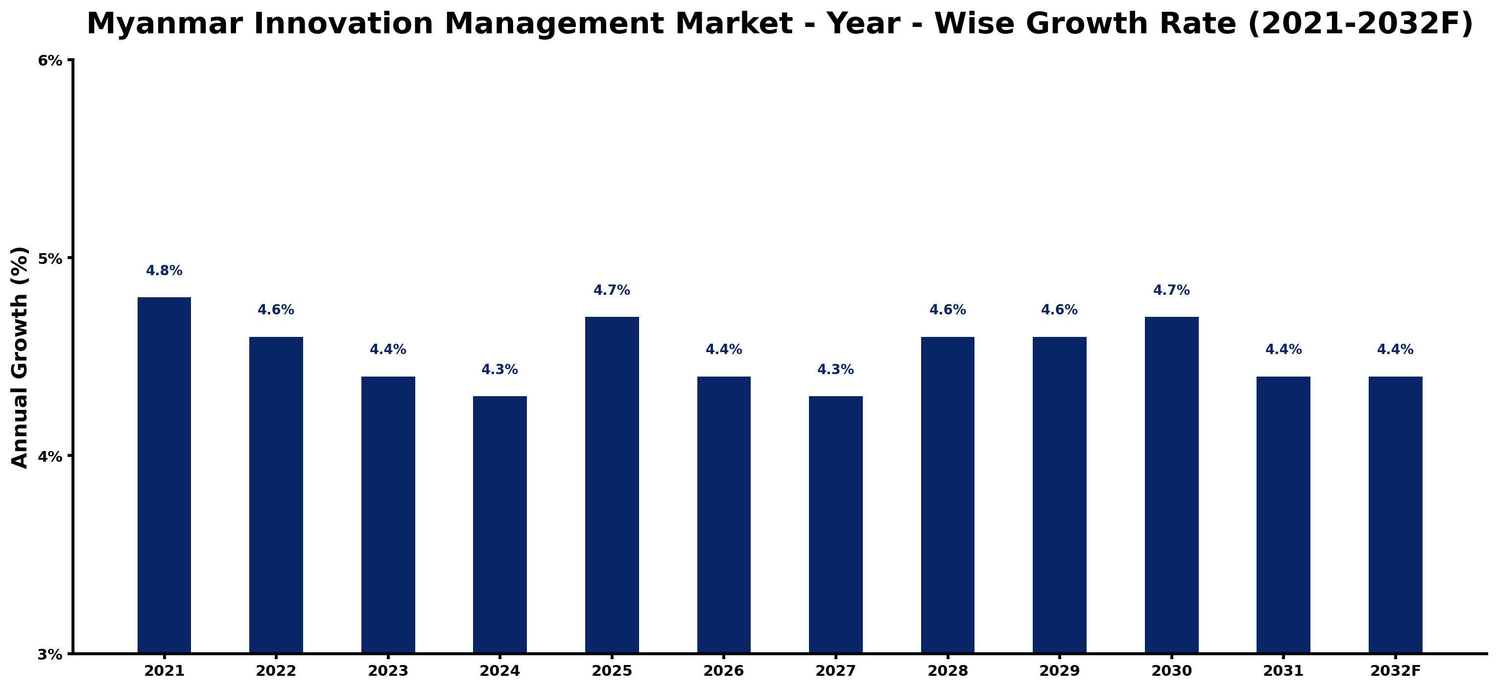 Myanmar Innovation Management Market Year-wise Growth Rate and Key Drivers
