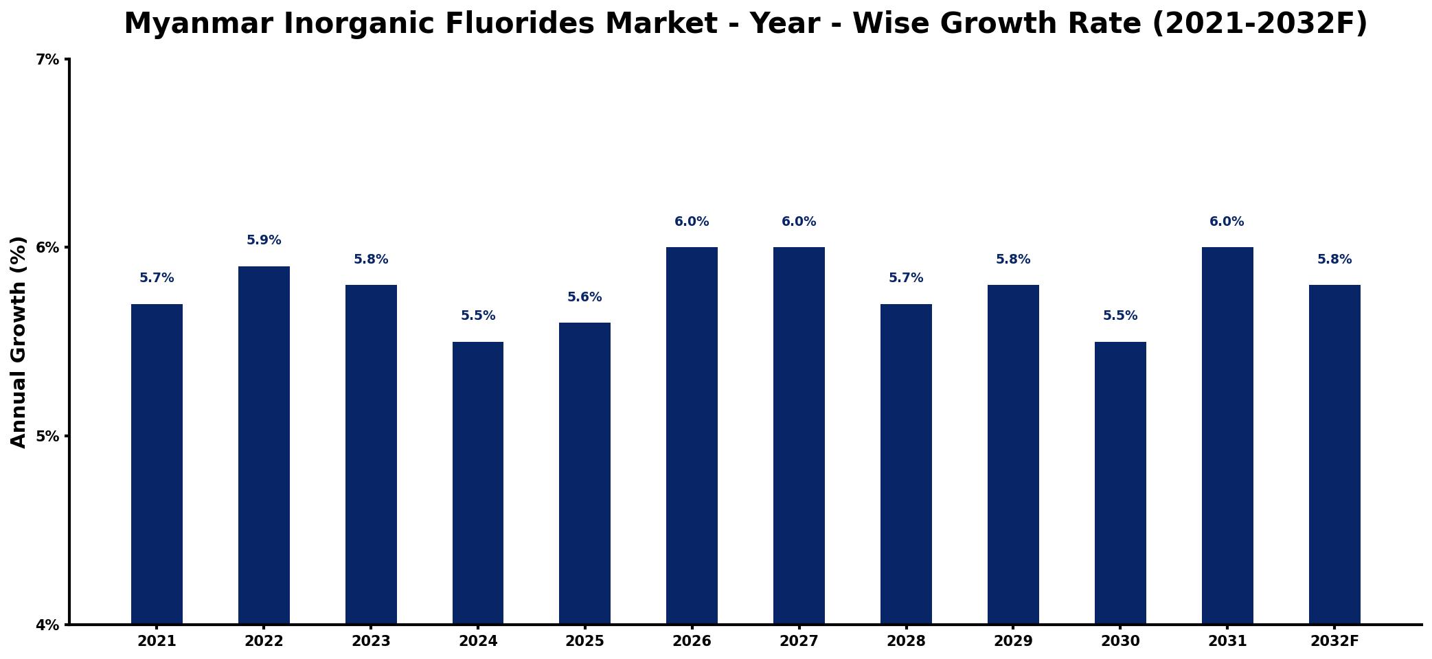 Myanmar Inorganic Fluorides Market Year-wise Growth Rate and Key Drivers