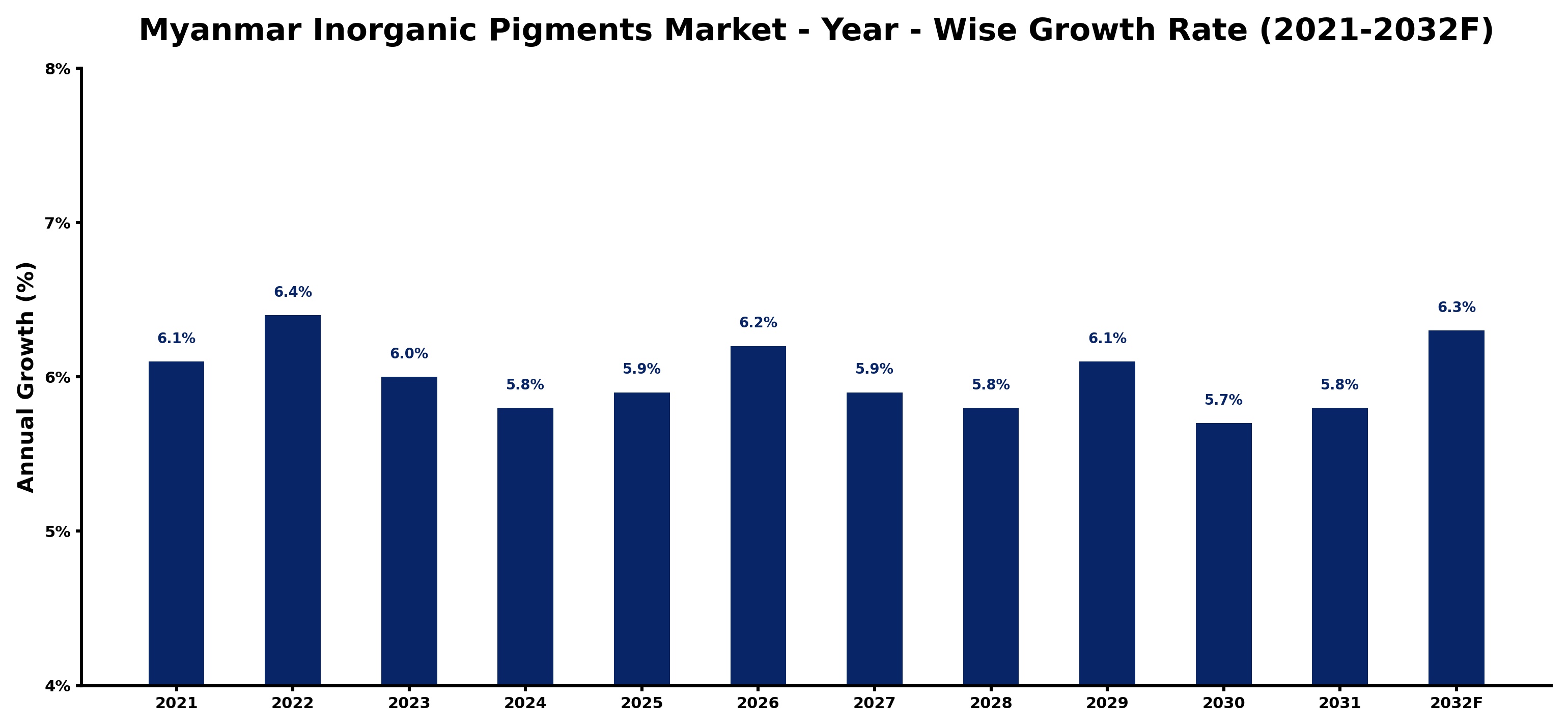 Myanmar Inorganic Pigments Market Year-wise Growth Rate and Key Drivers