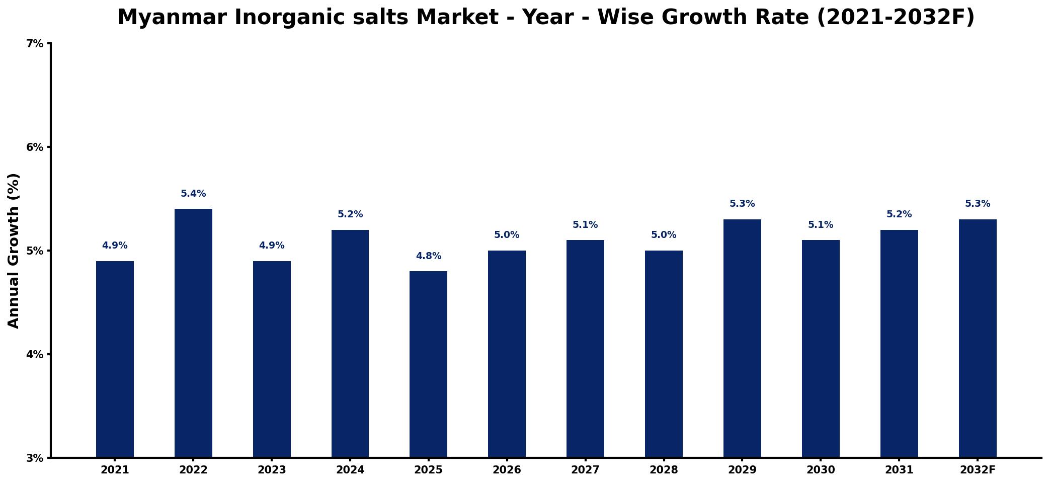 Myanmar Inorganic salts Market Year-wise Growth Rate and Key Drivers