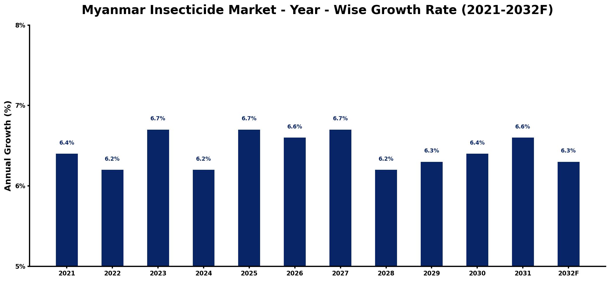 Myanmar Insecticide Market Year-wise Growth Rate and Key Drivers