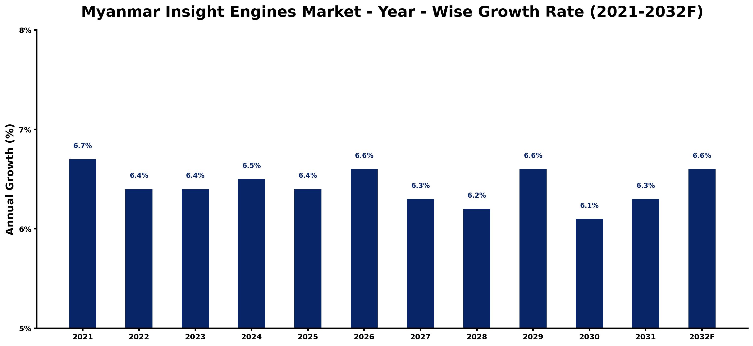Myanmar Insight Engines Market Year-wise Growth Rate and Key Drivers
