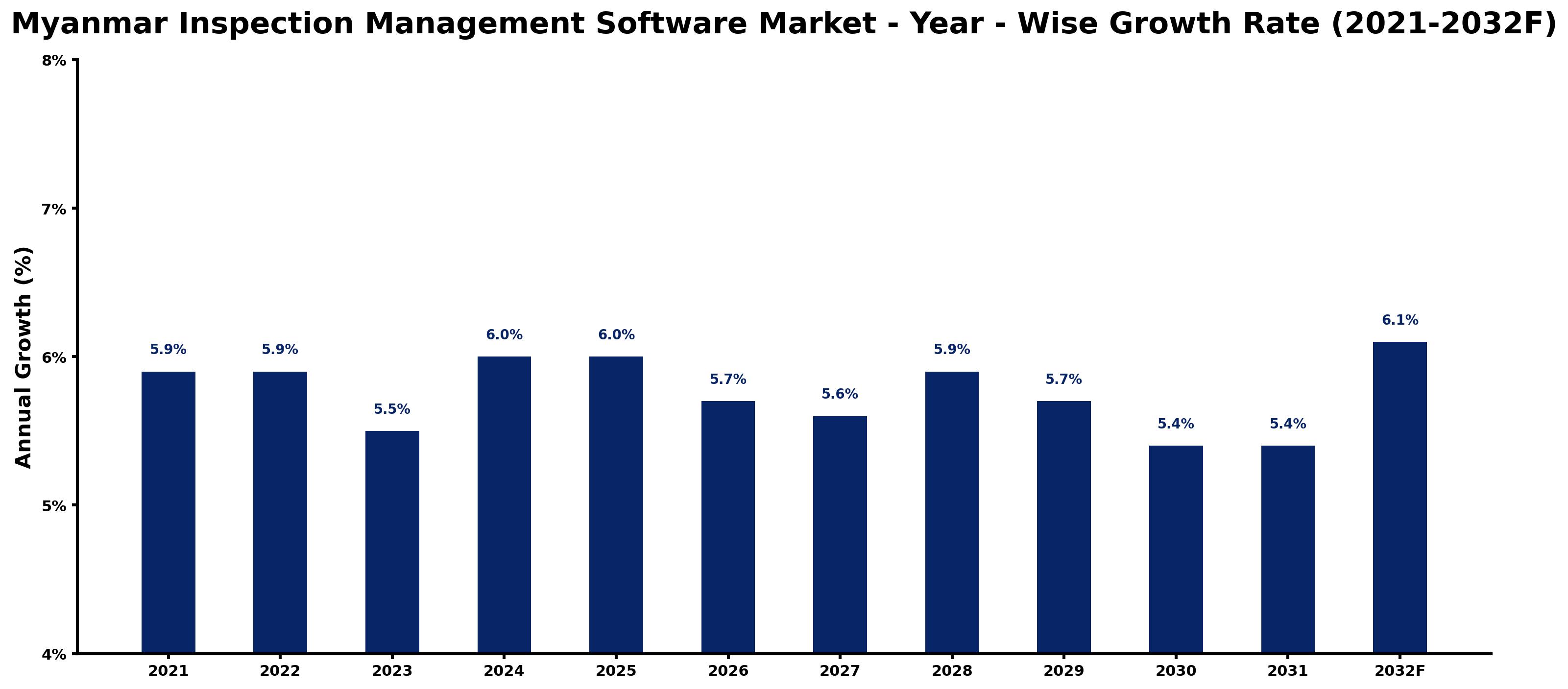 Myanmar Inspection Management Software Market Year-wise Growth Rate and Key Drivers