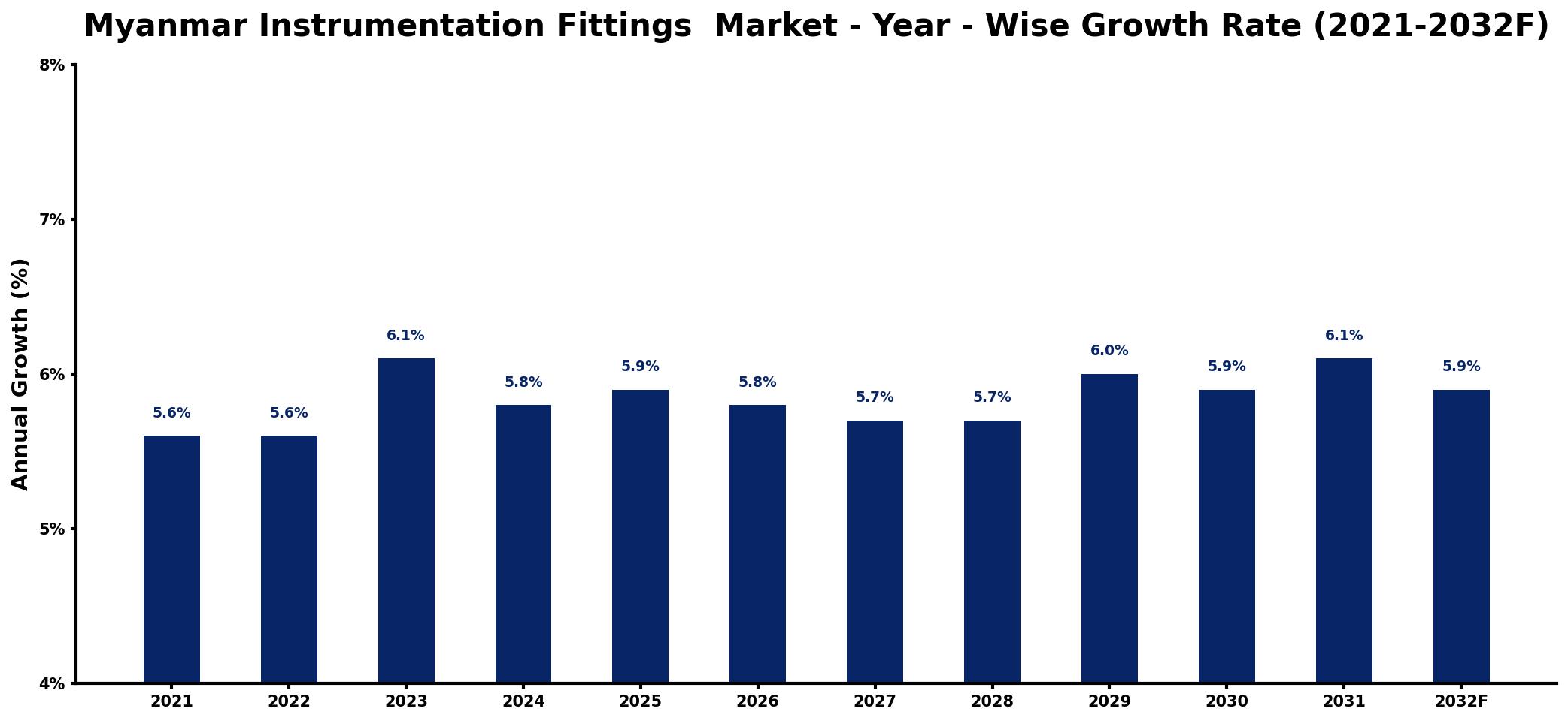 Myanmar Instrumentation Fittings Market Year-wise Growth Rate and Key Drivers