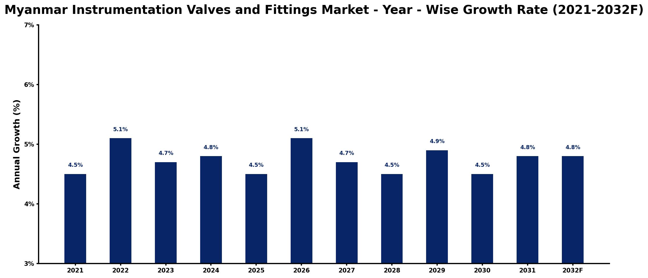 Myanmar Instrumentation Valves and Fittings Market Year-wise Growth Rate and Key Drivers