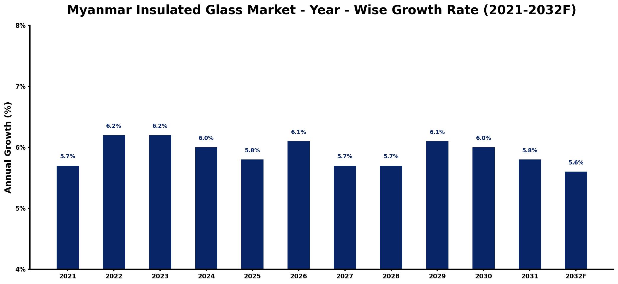 Myanmar Insulated Glass Market Year-wise Growth Rate and Key Drivers