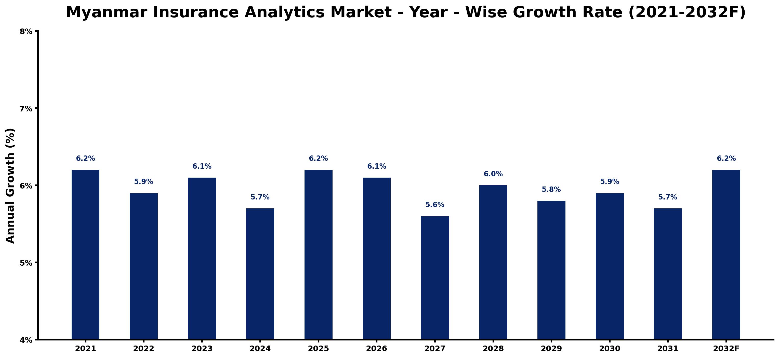 Myanmar Insurance Analytics Market Year-wise Growth Rate and Key Drivers