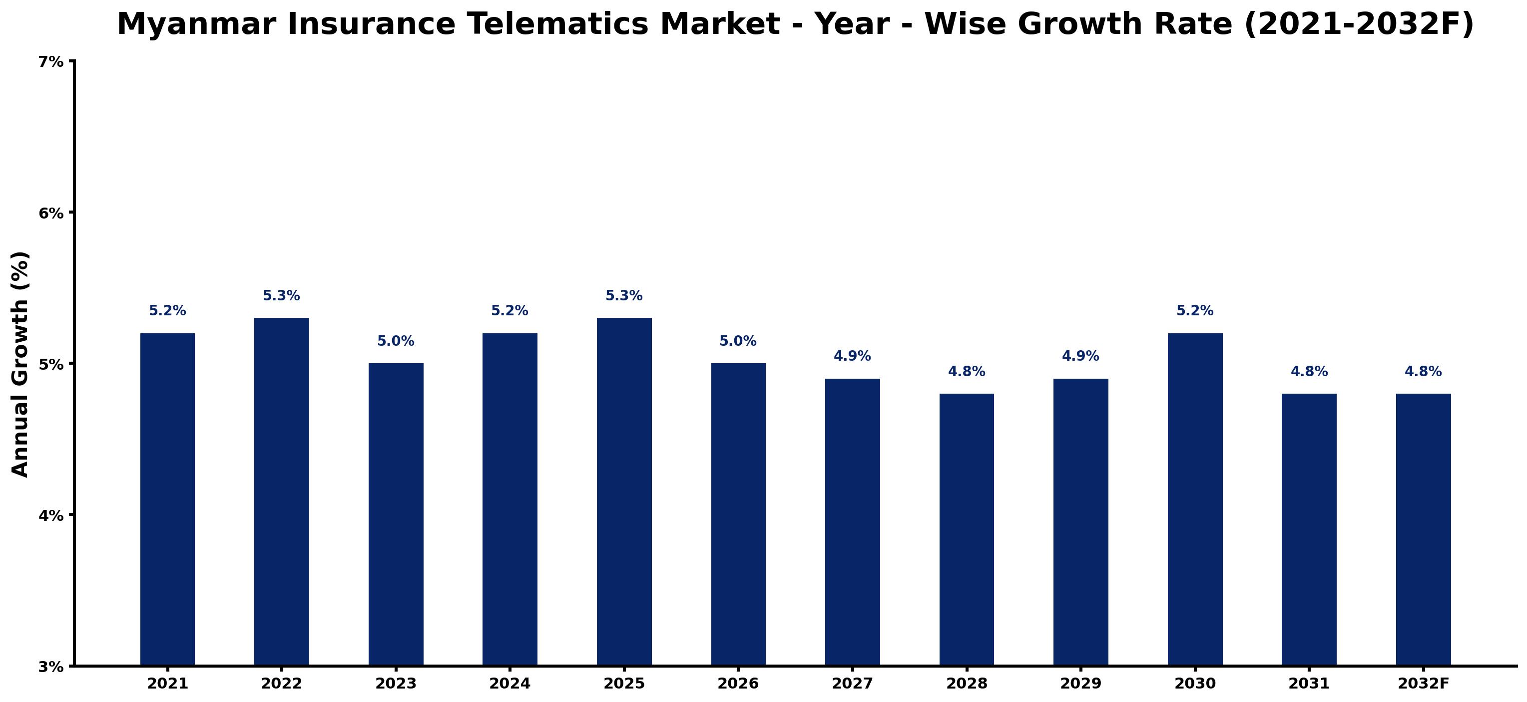 Myanmar Insurance Telematics Market Year-wise Growth Rate and Key Drivers