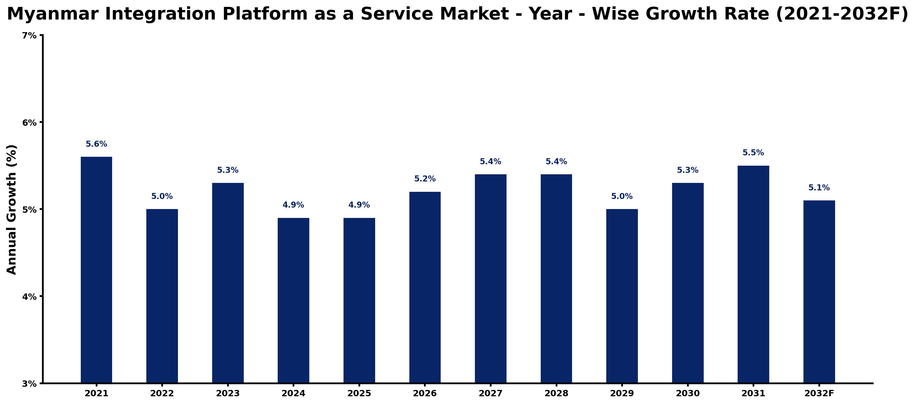 Myanmar Integration Platform as a Service Market Year-wise Growth Rate and Key Drivers