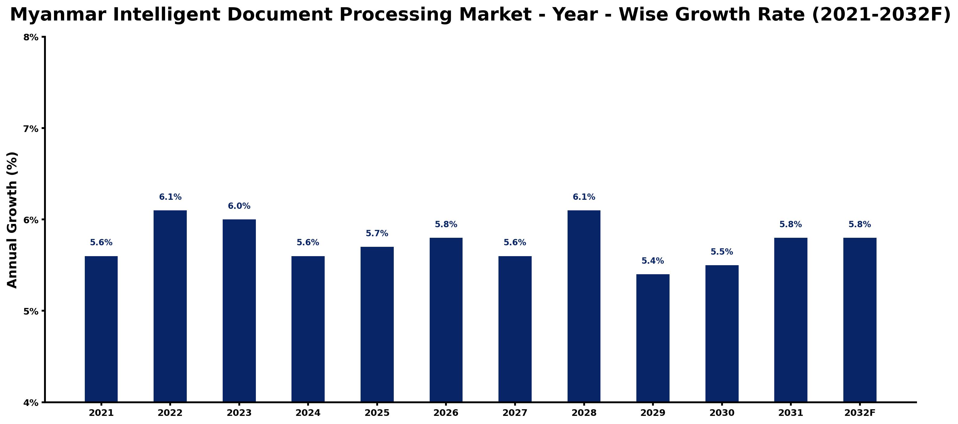 Myanmar Intelligent Document Processing Market Year-wise Growth Rate and Key Drivers
