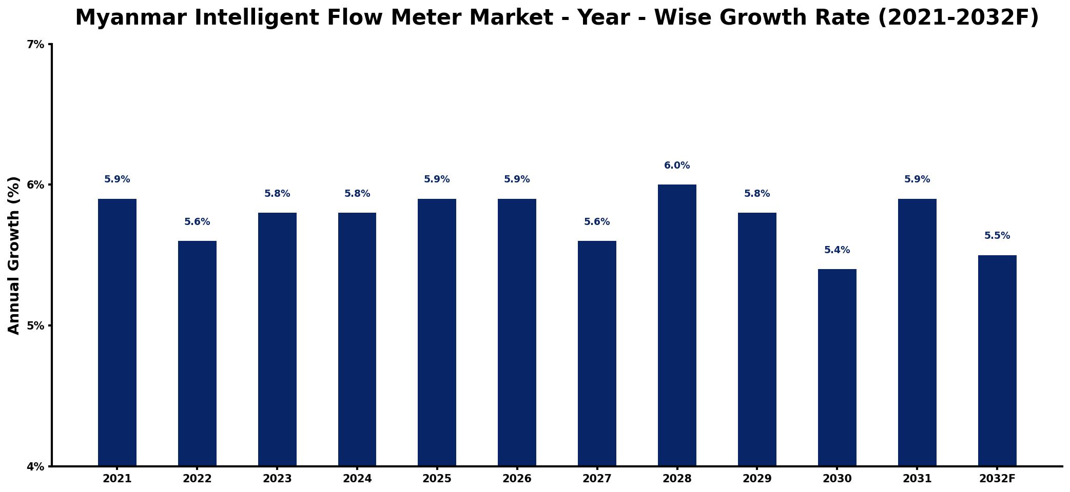 Myanmar Intelligent Flow Meter Market Year-wise Growth Rate and Key Drivers