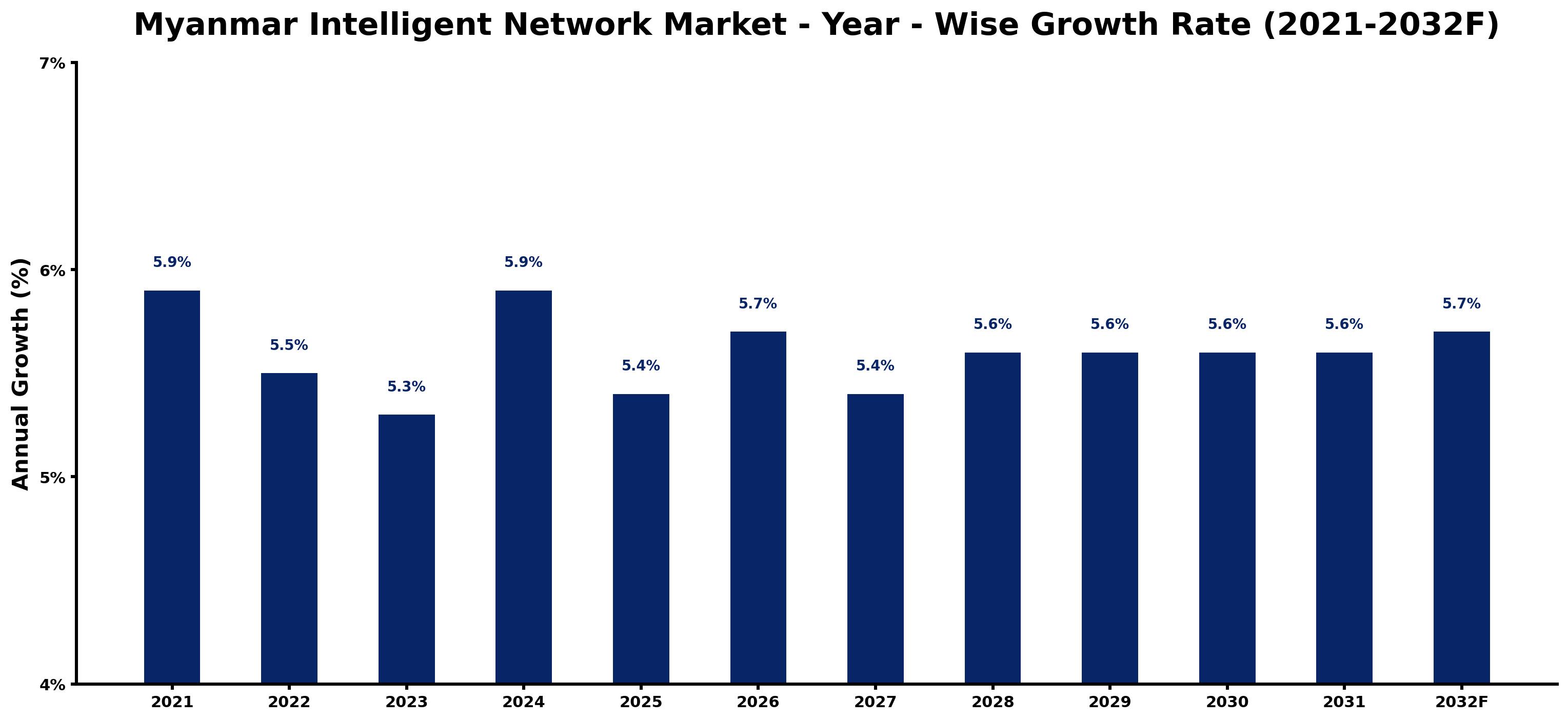Myanmar Intelligent Network Market Year-wise Growth Rate and Key Drivers