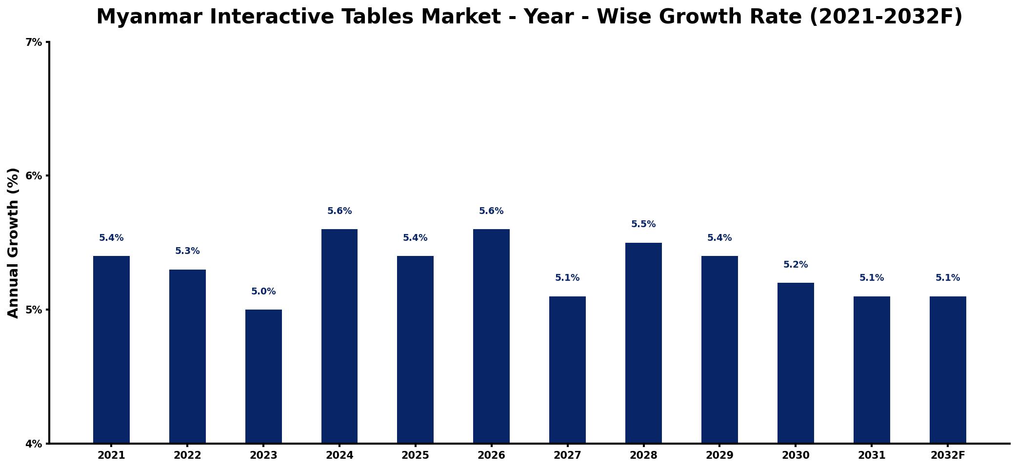 Myanmar Interactive Tables Market Year-wise Growth Rate and Key Drivers