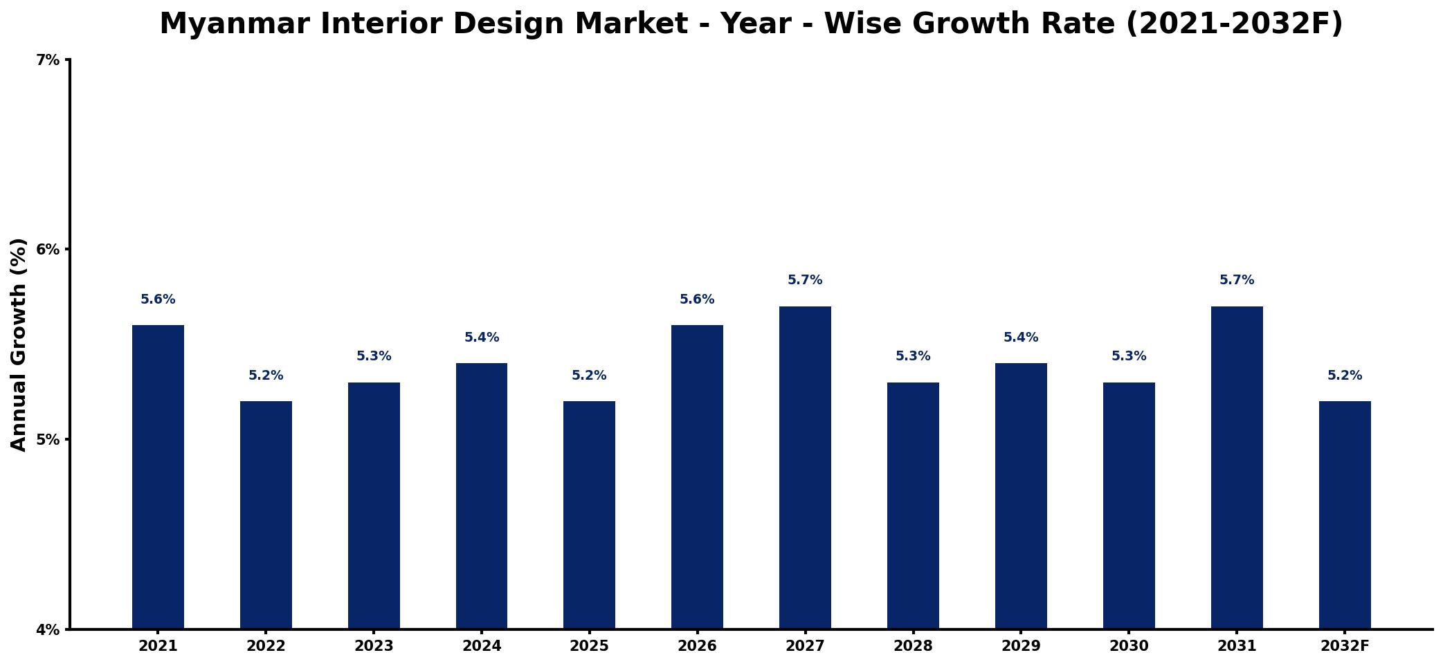 Myanmar Interior Design Market Year-wise Growth Rate and Key Drivers
