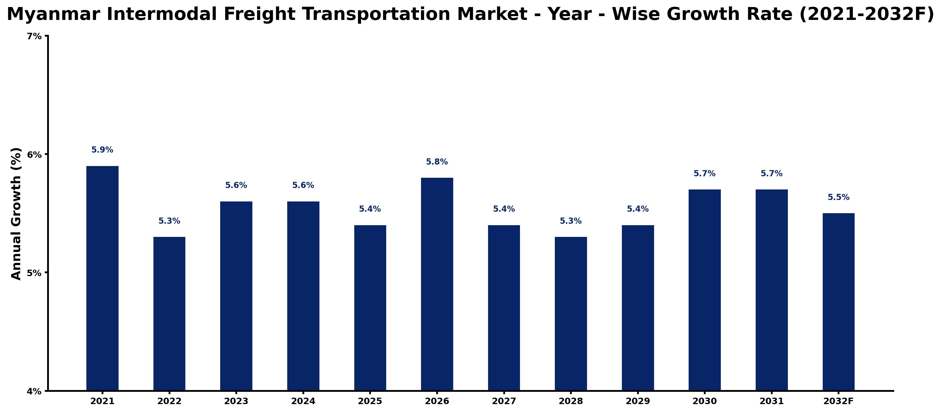 Myanmar Intermodal Freight Transportation Market Year-wise Growth Rate and Key Drivers