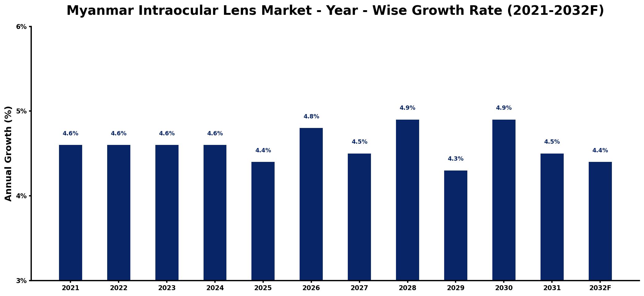 Myanmar Intraocular Lens Market Year-wise Growth Rate and Key Drivers