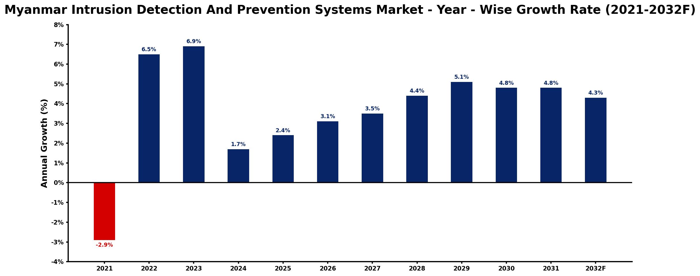 Myanmar Intrusion Detection And Prevention Systems Market Year-wise Growth Rate and Key Drivers