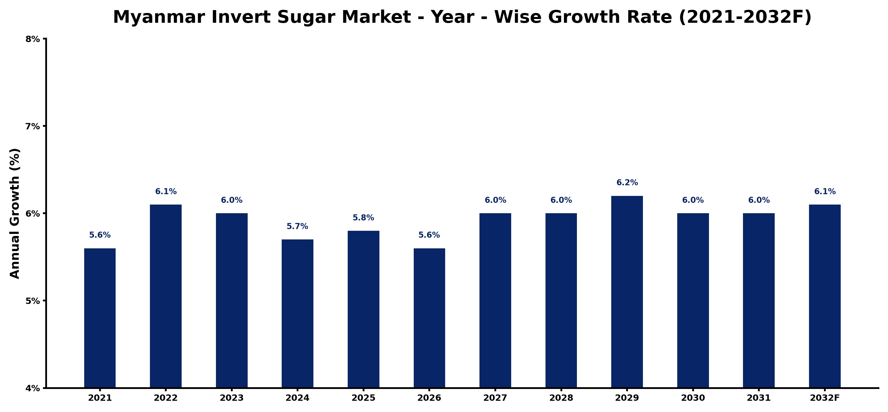 Myanmar Invert Sugar Market Year-wise Growth Rate and Key Drivers