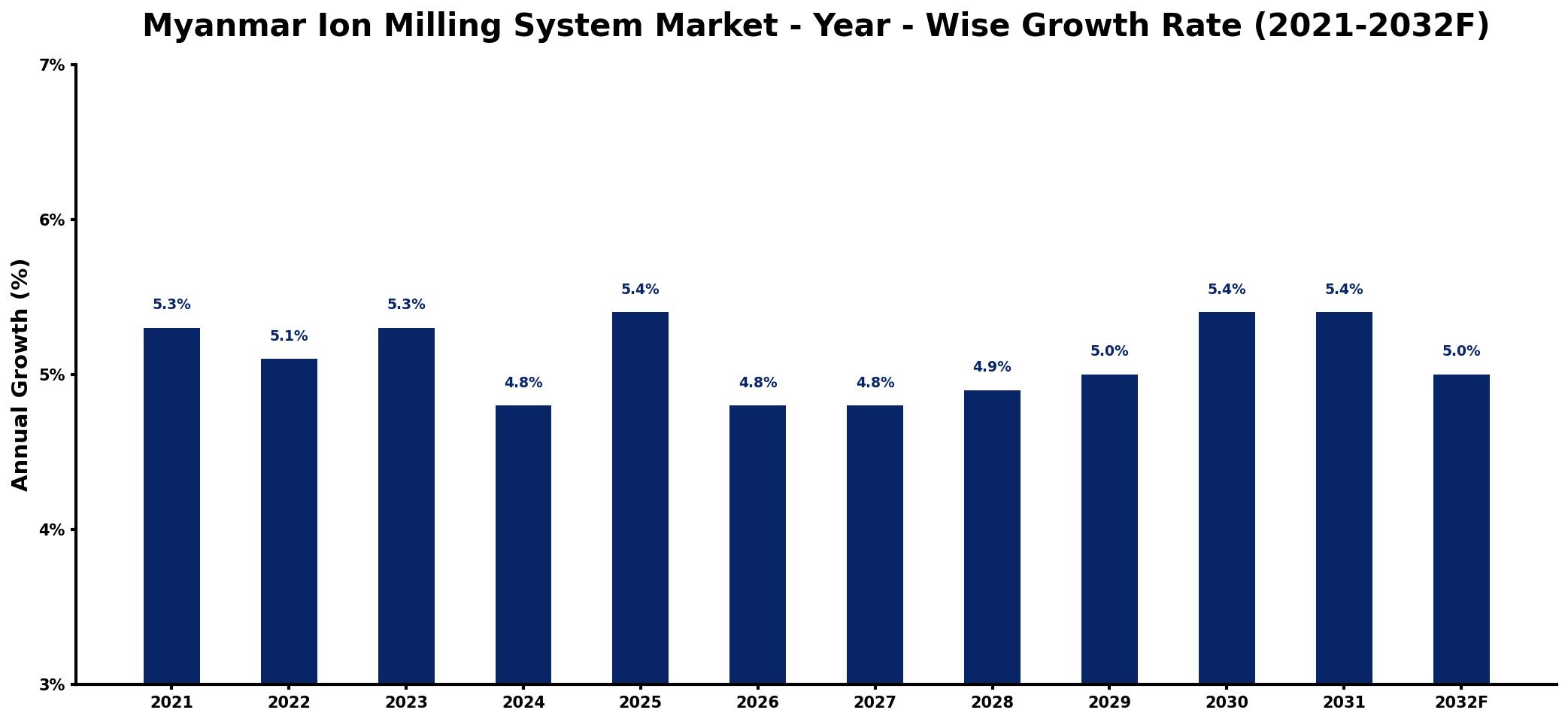 Myanmar Ion Milling System Market Year-wise Growth Rate and Key Drivers