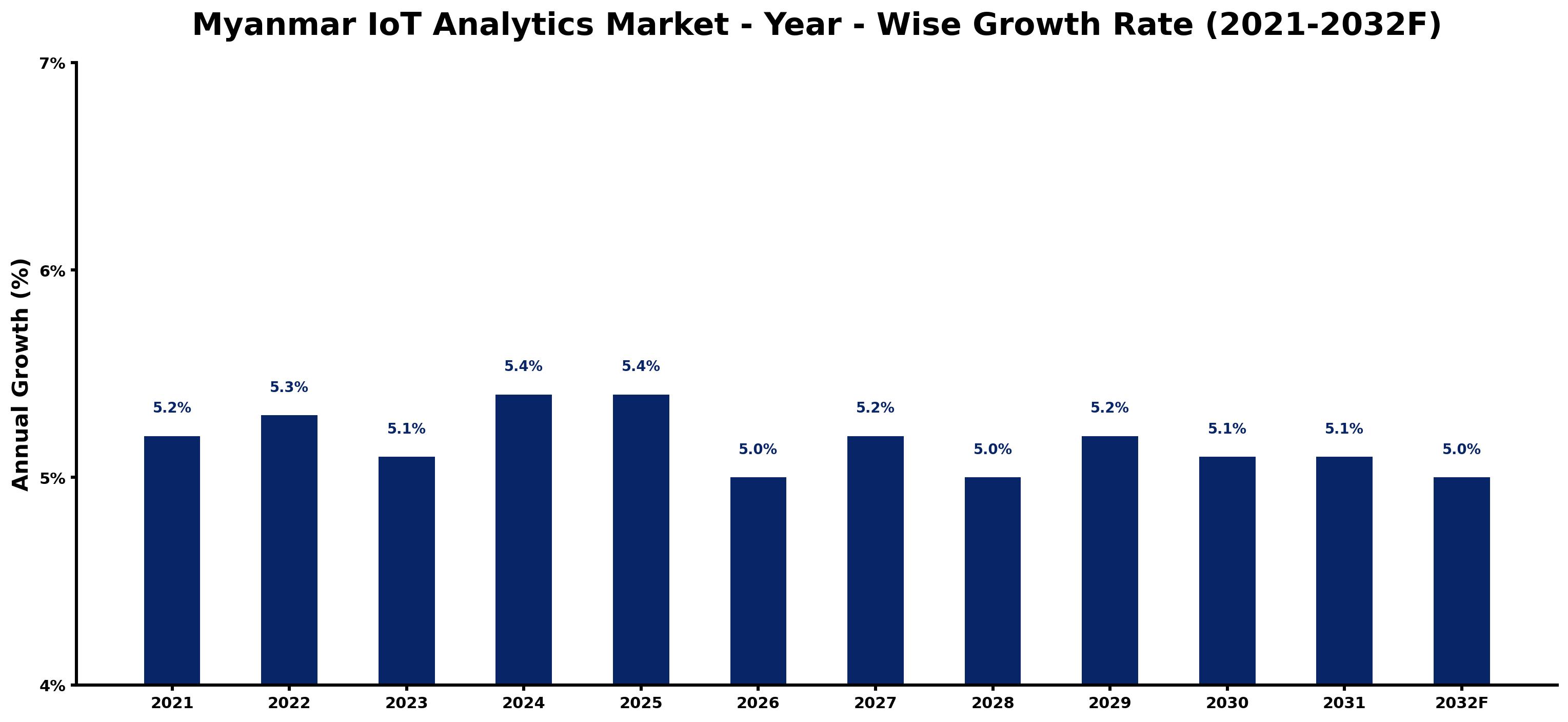 Myanmar IoT Analytics Market Year-wise Growth Rate and Key Drivers