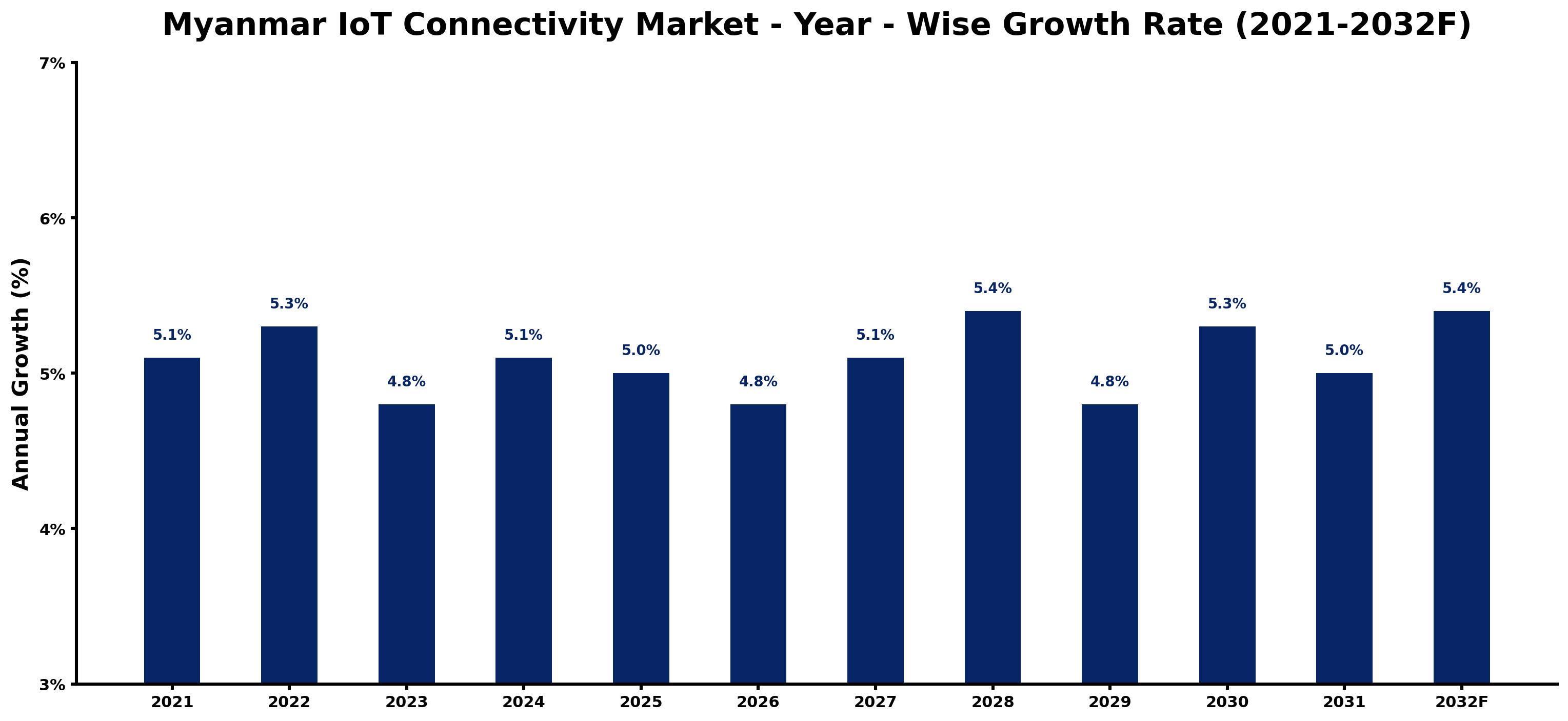 Myanmar IoT Connectivity Market Year-wise Growth Rate and Key Drivers