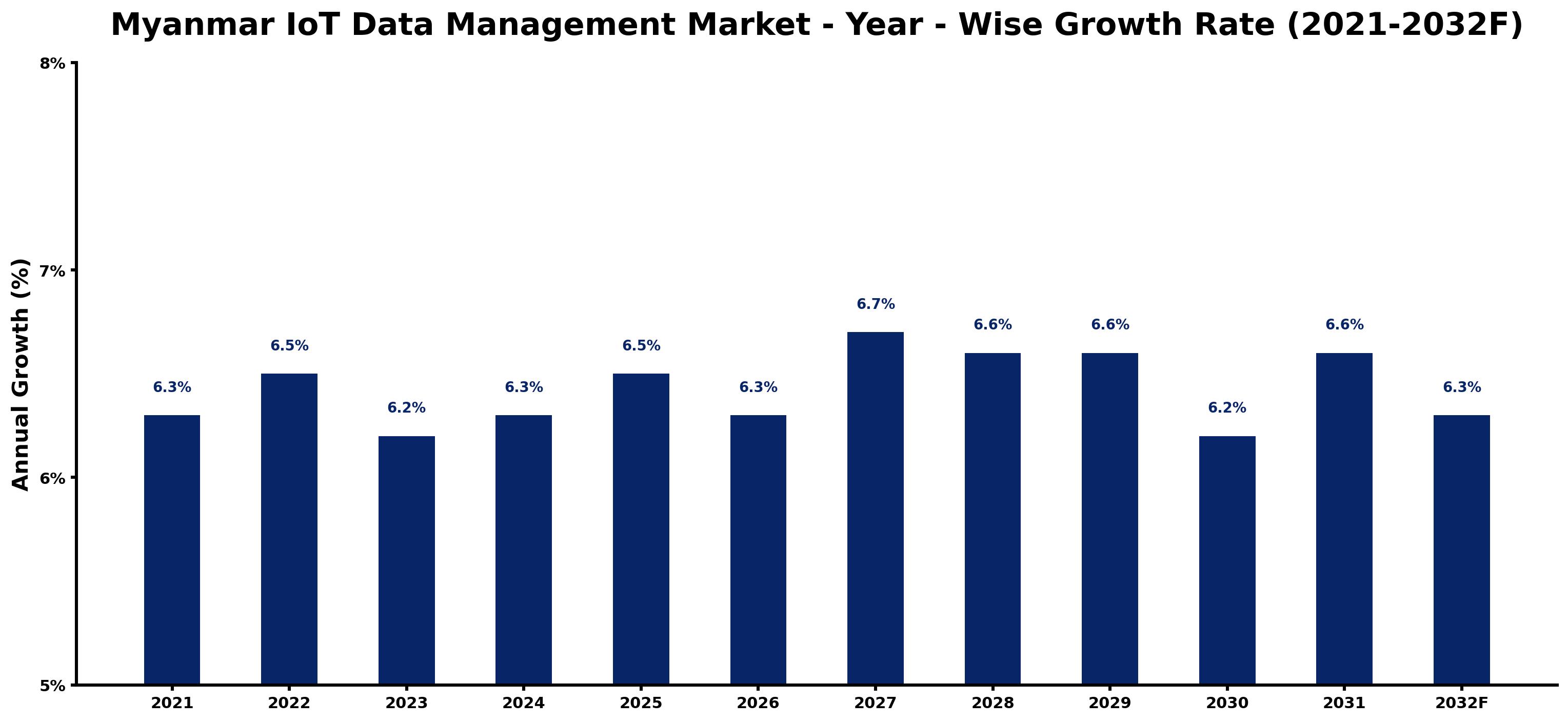 Myanmar IoT Data Management Market Year-wise Growth Rate and Key Drivers