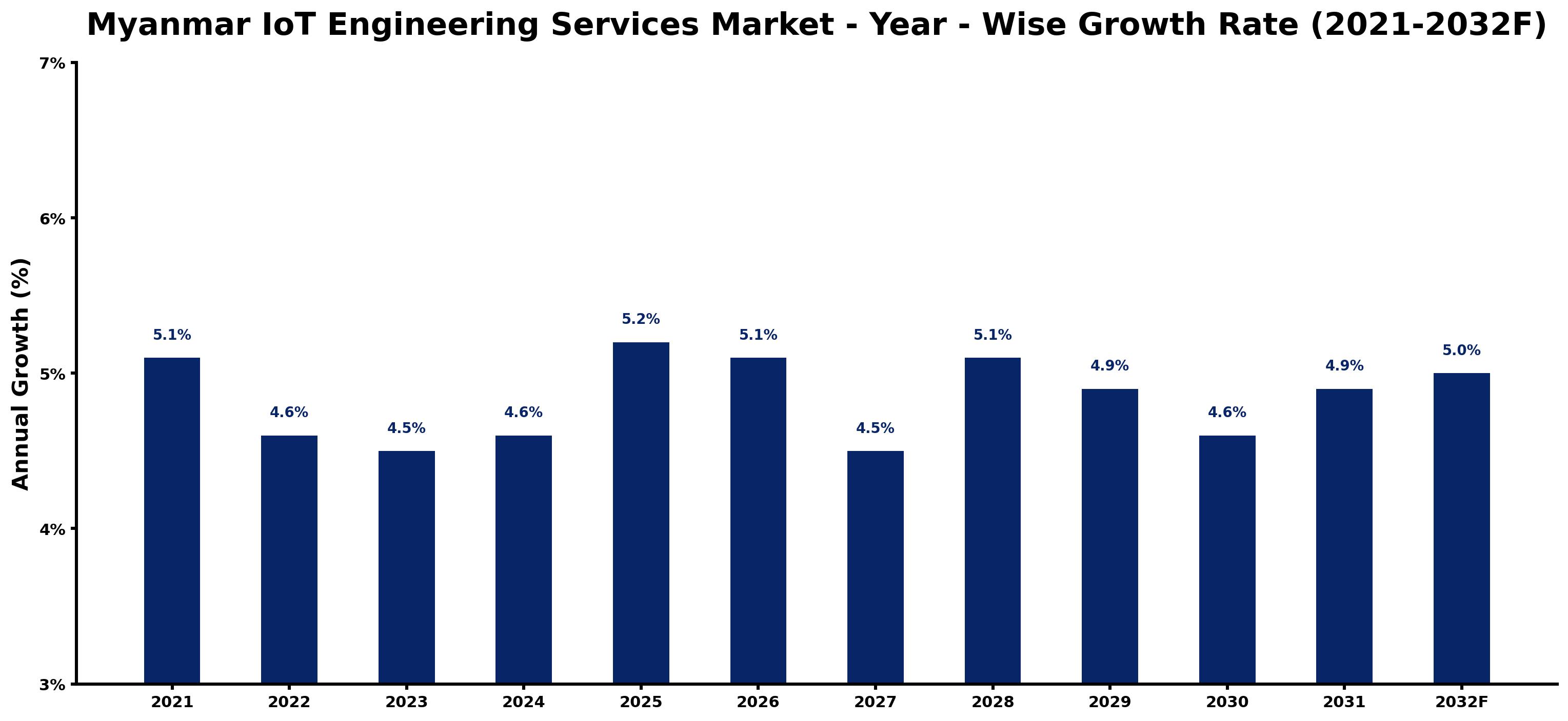 Myanmar IoT Engineering Services Market Year-wise Growth Rate and Key Drivers