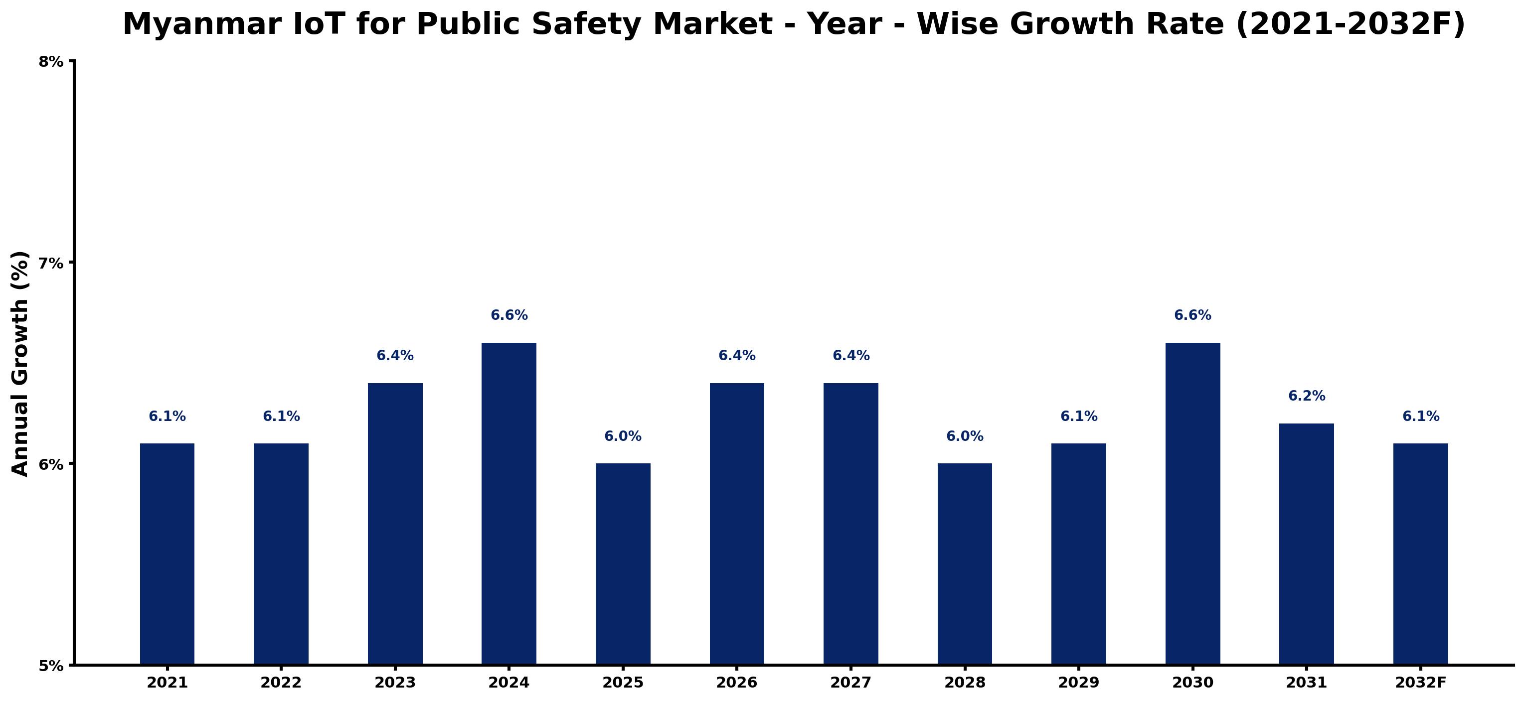 Myanmar IoT for Public Safety Market Year-wise Growth Rate and Key Drivers