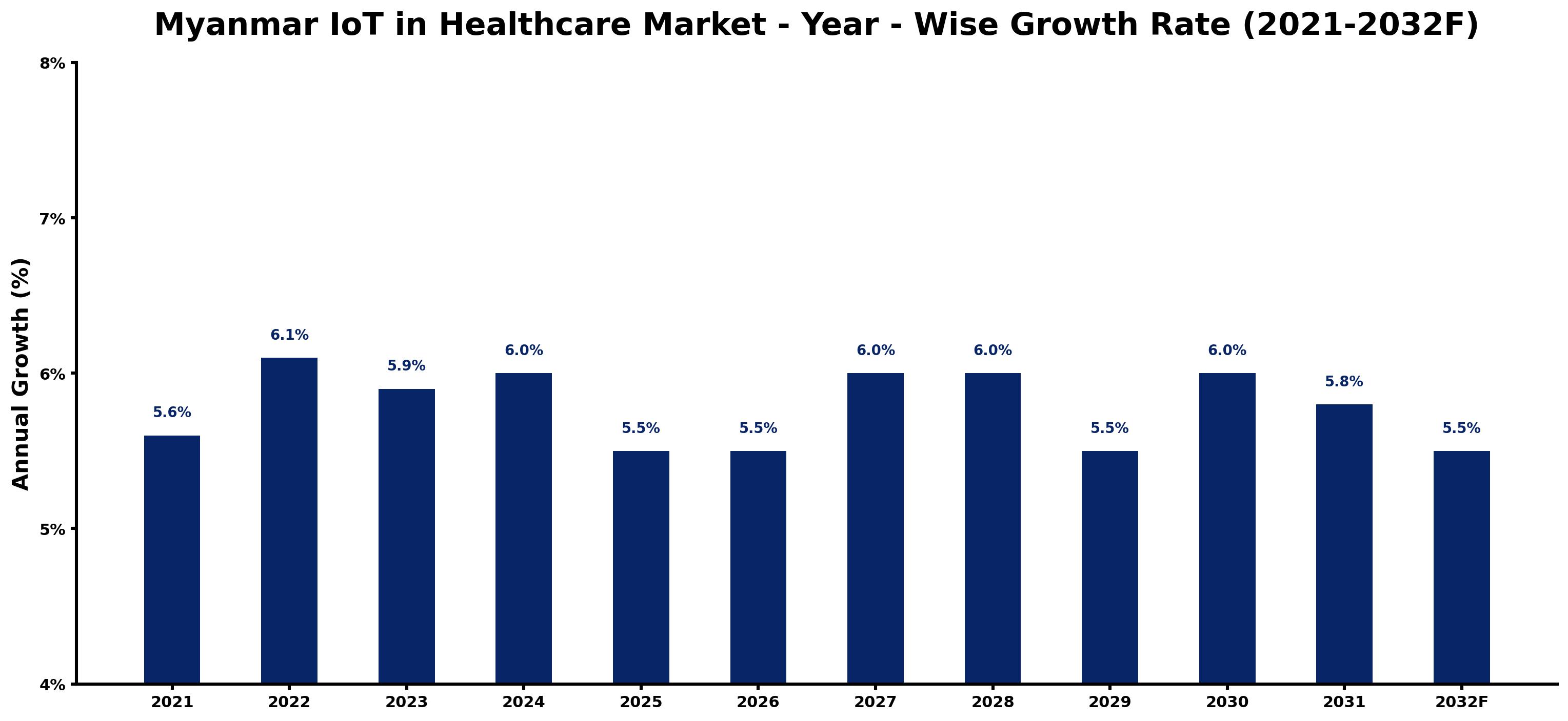 Myanmar IoT in Healthcare Market Year-wise Growth Rate and Key Drivers