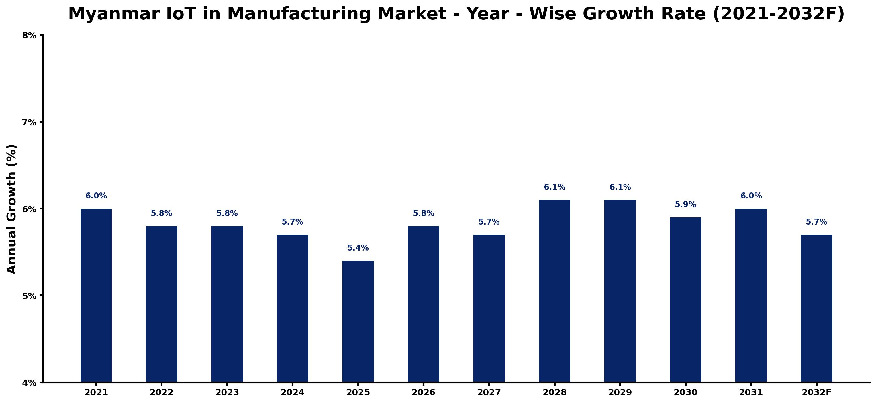 Myanmar IoT in Manufacturing Market Year-wise Growth Rate and Key Drivers