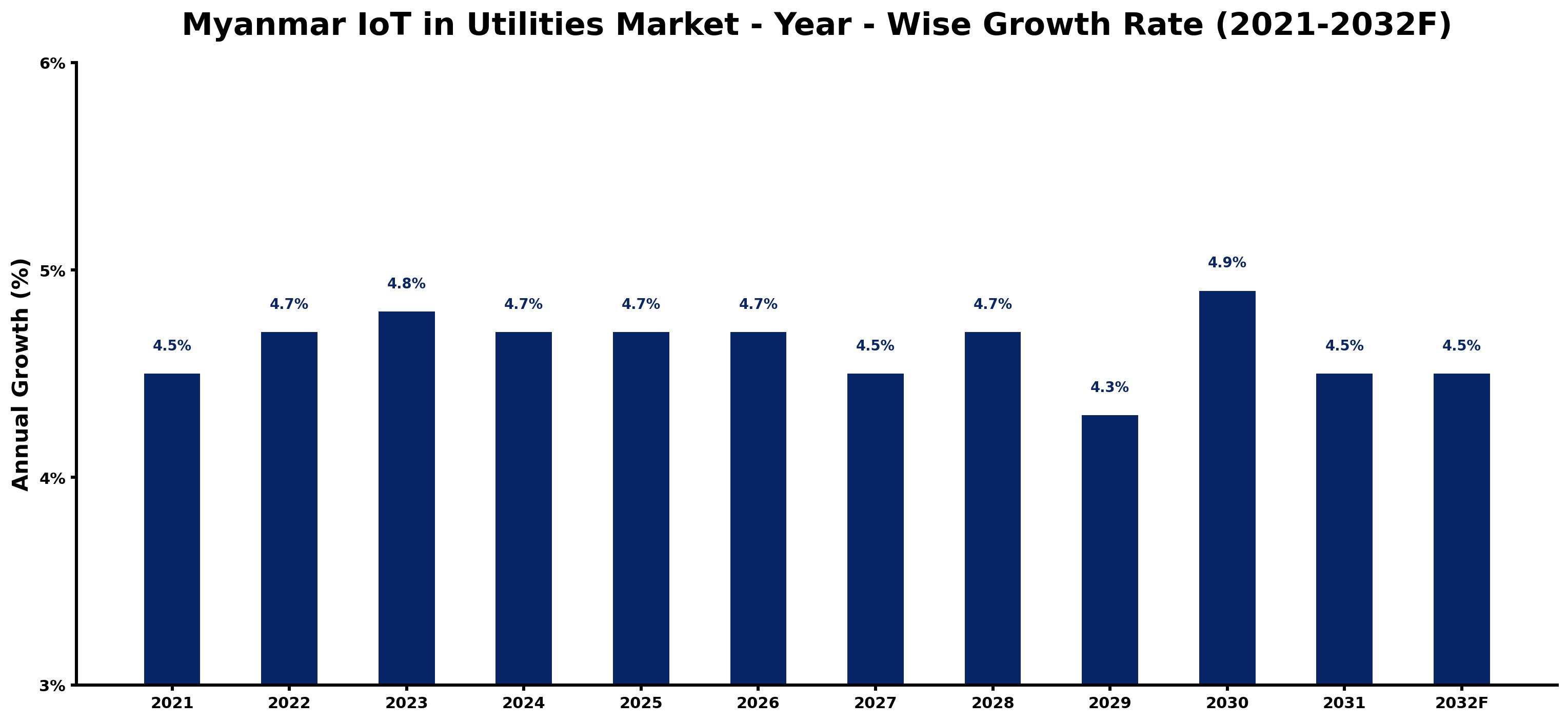 Myanmar IoT in Utilities Market Year-wise Growth Rate and Key Drivers