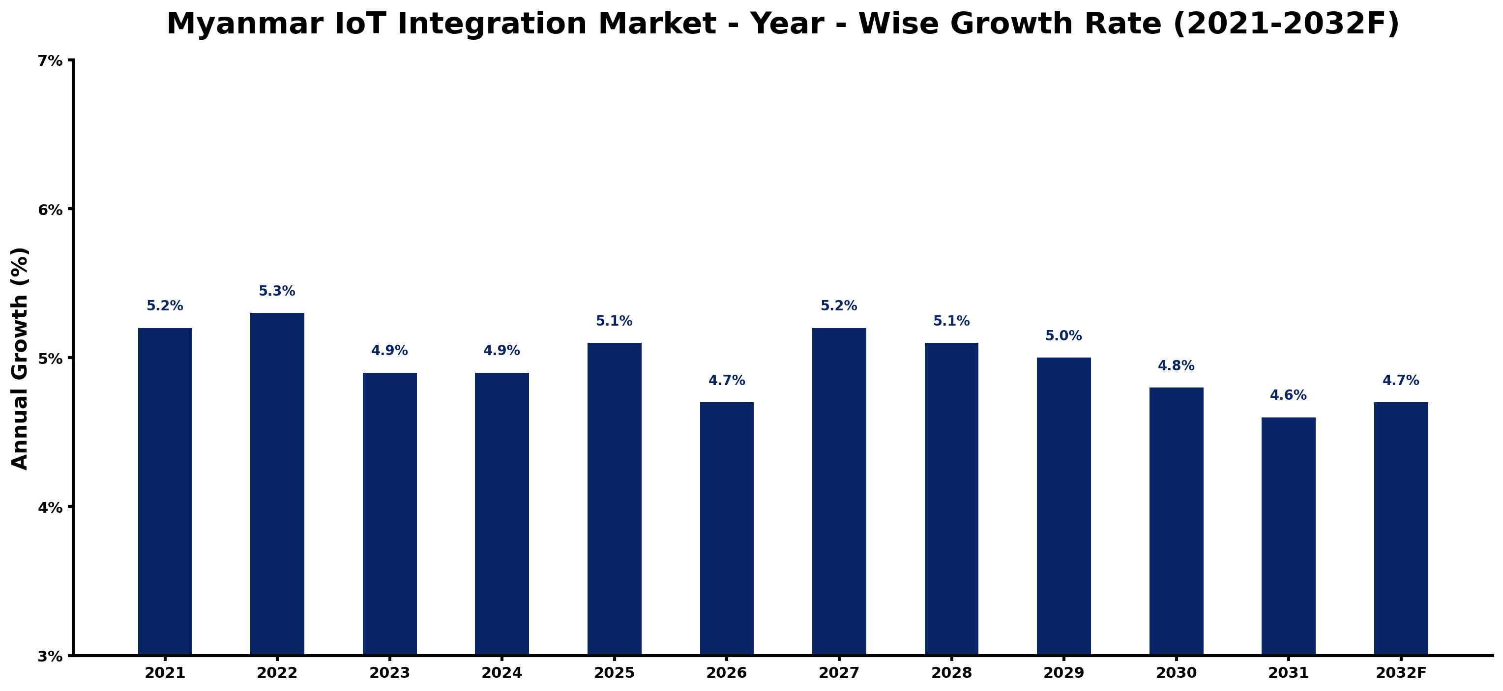Myanmar IoT Integration Market Year-wise Growth Rate and Key Drivers