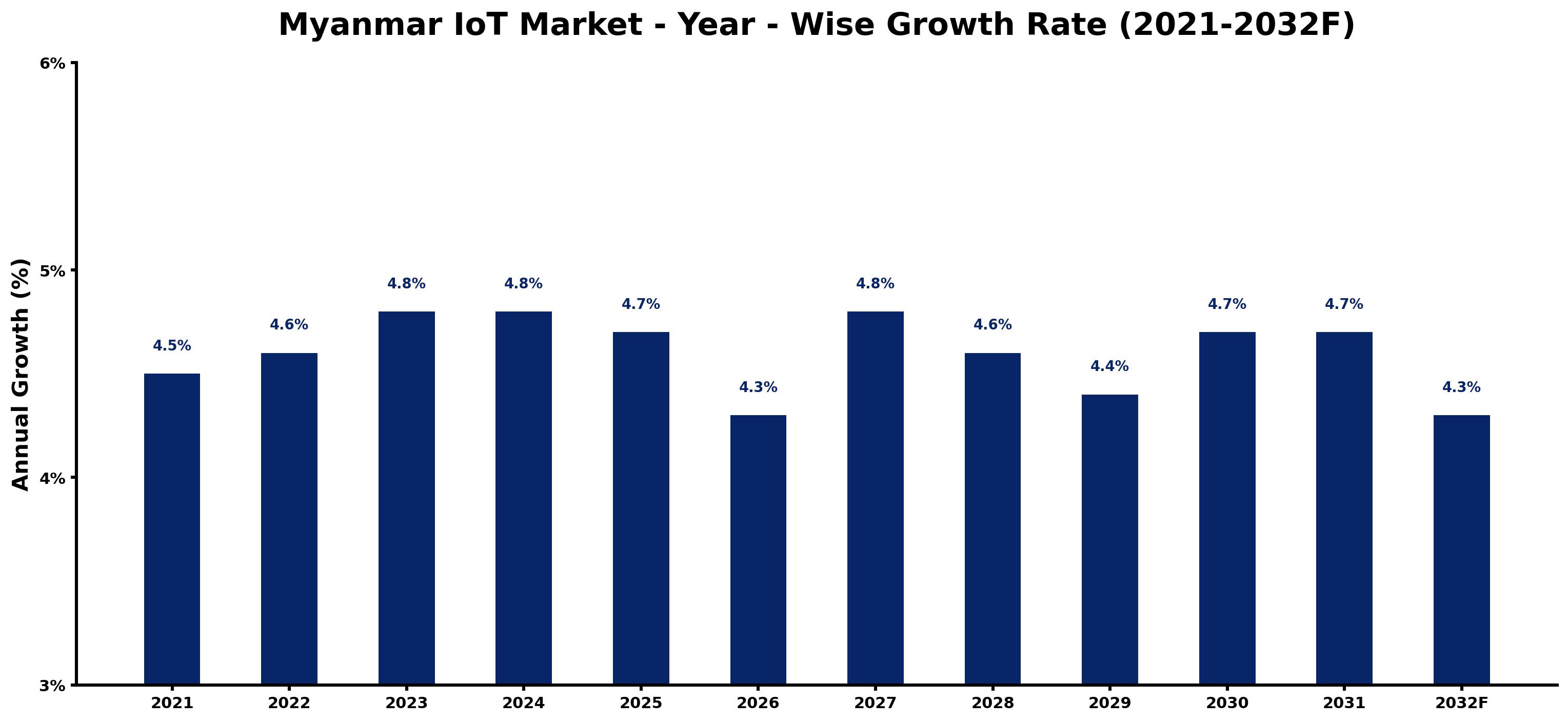 Myanmar IoT Market Year-wise Growth Rate and Key Drivers