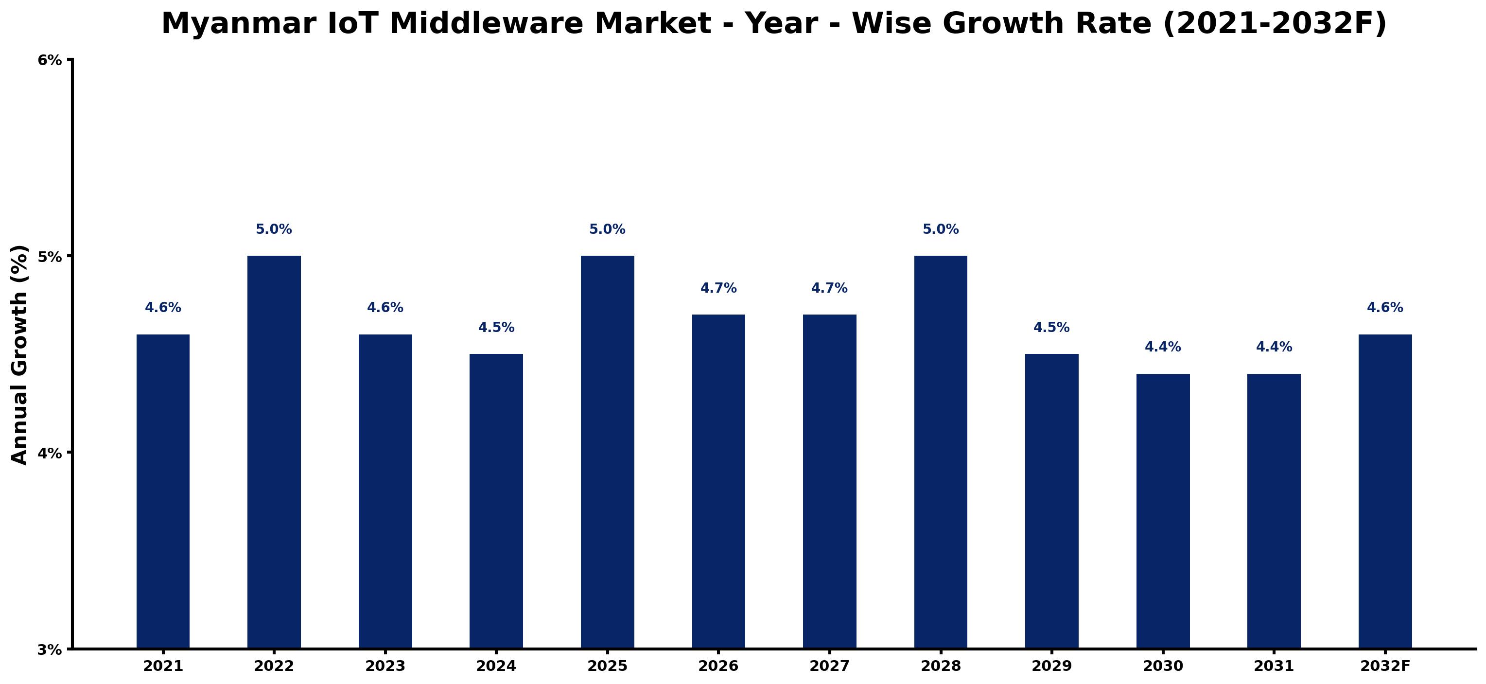 Myanmar IoT Middleware Market Year-wise Growth Rate and Key Drivers