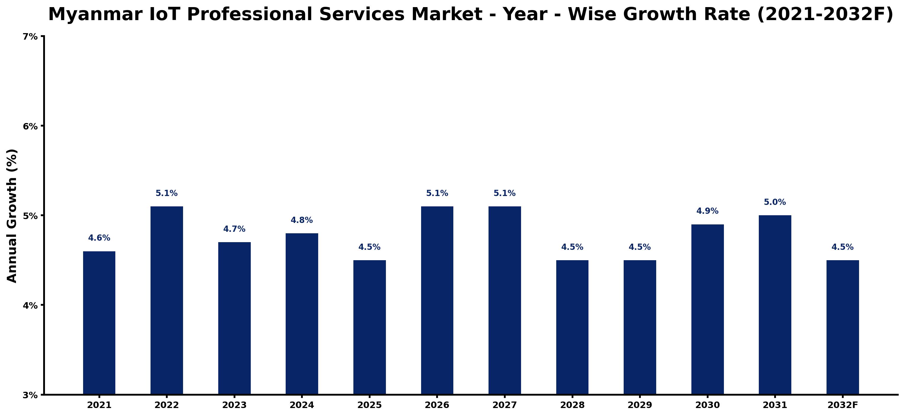 Myanmar IoT Professional Services Market Year-wise Growth Rate and Key Drivers