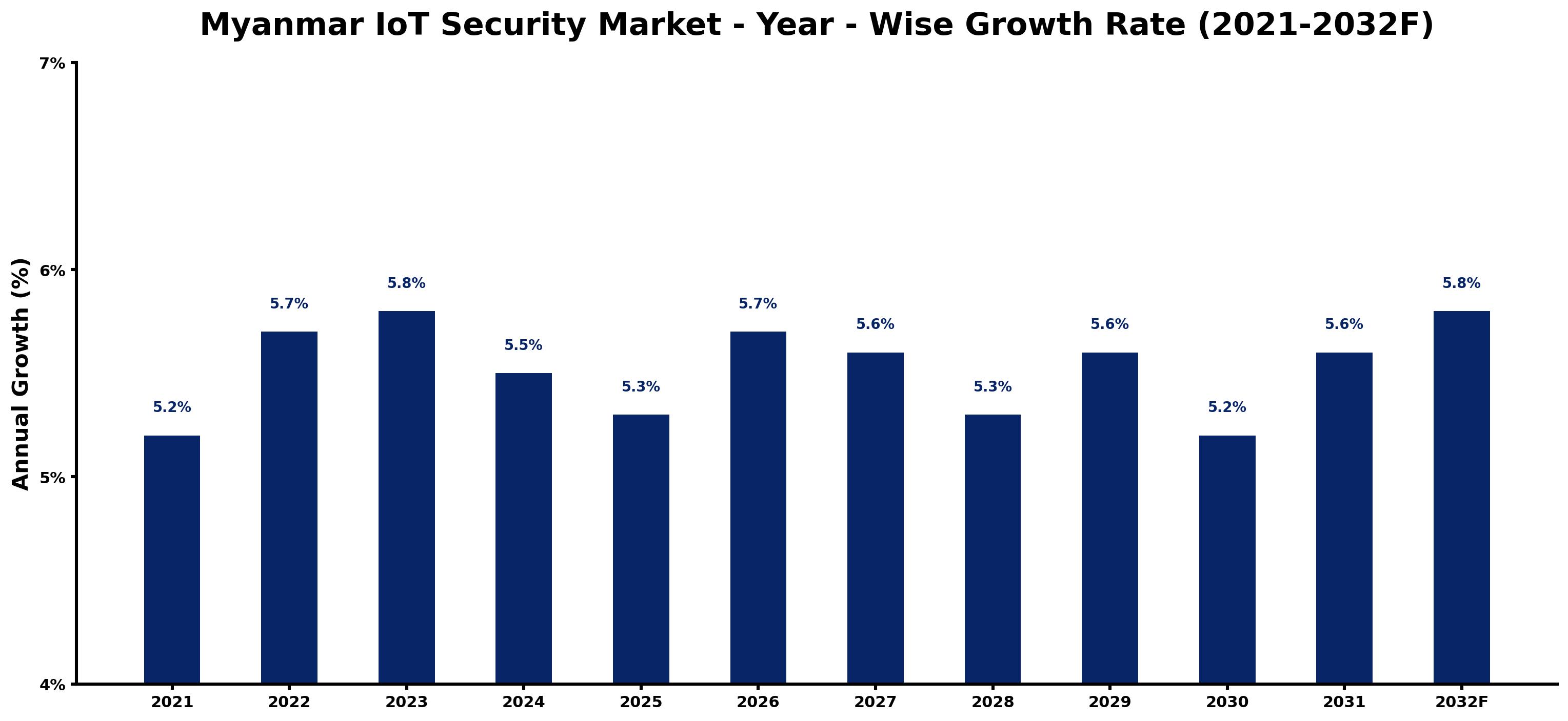 Myanmar IoT Security Market Year-wise Growth Rate and Key Drivers