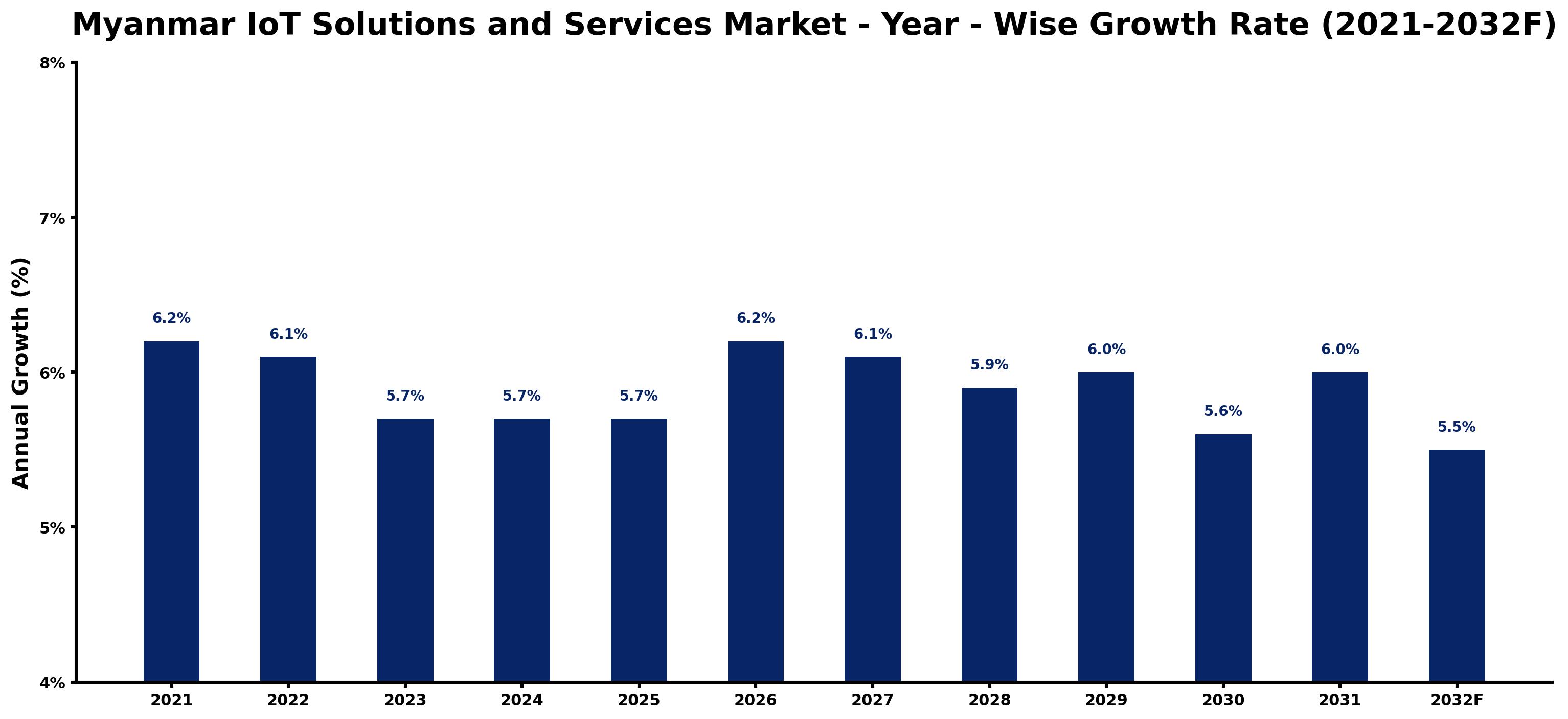 Myanmar IoT Solutions and Services Market Year-wise Growth Rate and Key Drivers