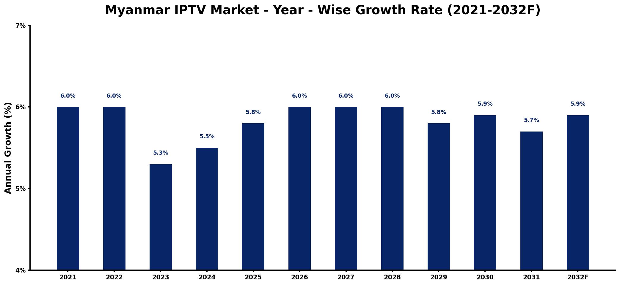 Myanmar IPTV Market Year-wise Growth Rate and Key Drivers