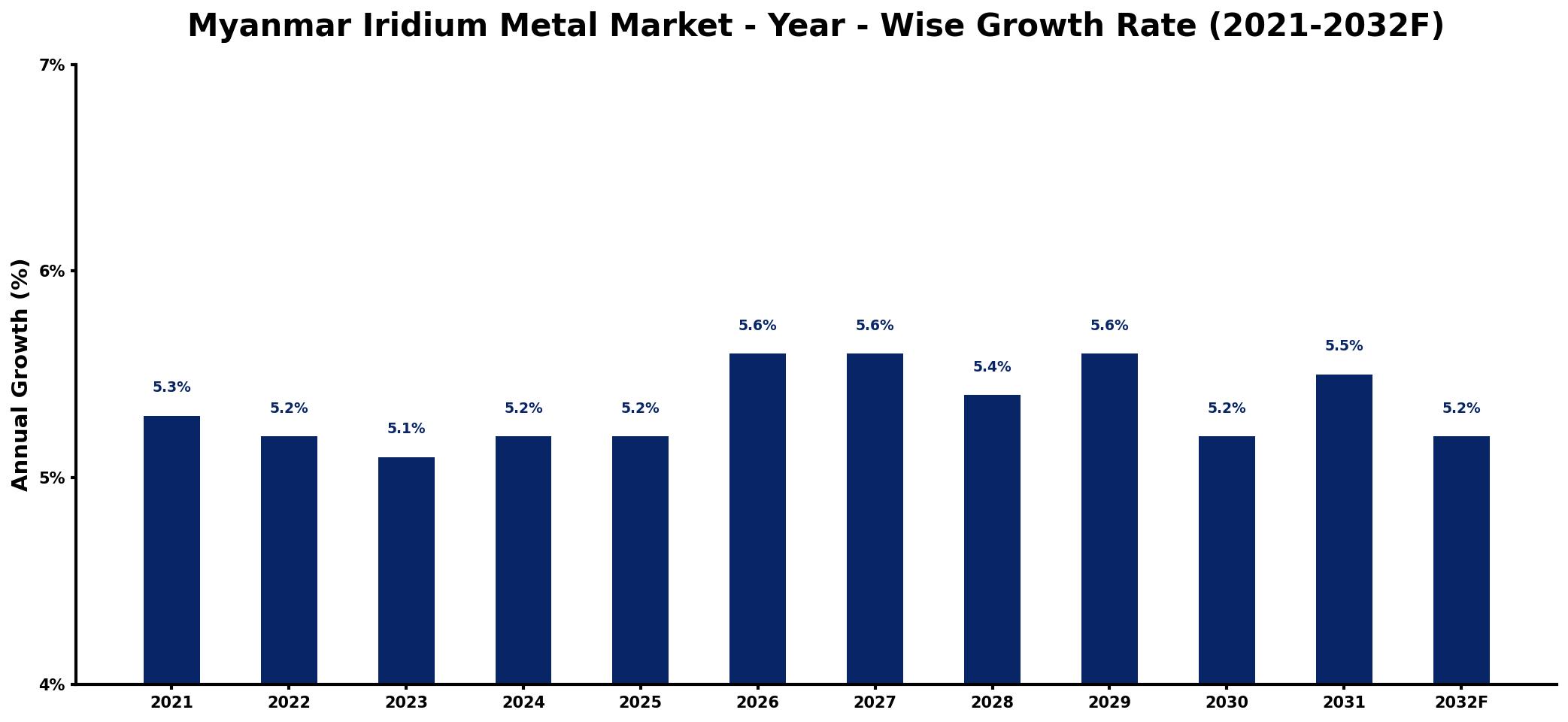 Myanmar Iridium Metal Market Year-wise Growth Rate and Key Drivers