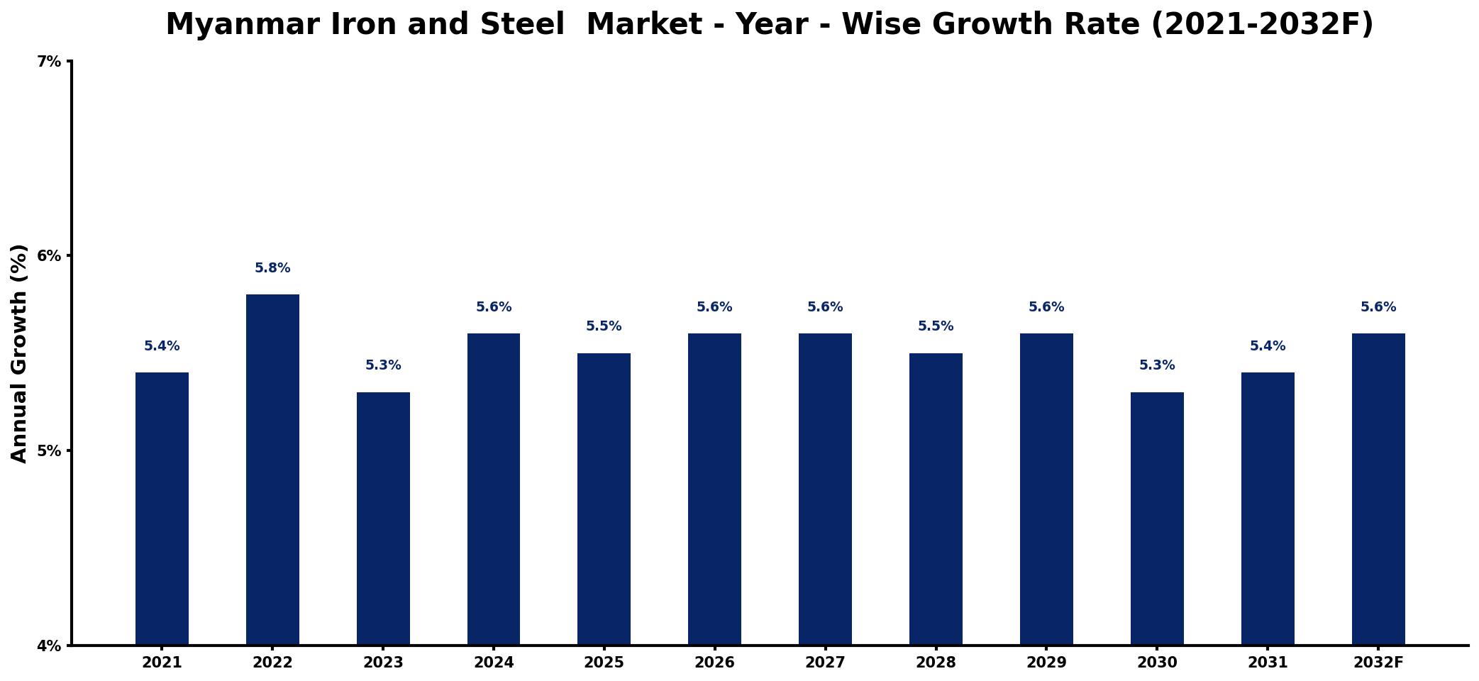 Myanmar Iron and Steel Market Year-wise Growth Rate and Key Drivers